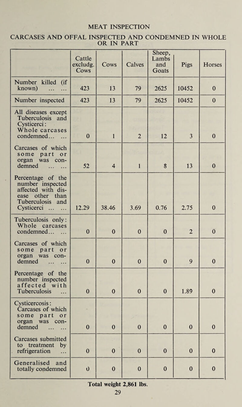 MEAT INSPECTION CARCASES AND OFFAL INSPECTED AND CONDEMNED IN WHOLE OR IN PART Cattle excludg. Cows Cows Calves Sheep, Lambs and Goats Pigs Horses Number killed (if known) . 423 13 79 2625 10452 0 Number inspected 423 13 79 2625 10452 0 All diseases except Tuberculosis and Cysticerci: Whole carcases condemned. 0 1 2 12 3 0 Carcases of which some part or organ was con¬ demned . 52 4 1 8 13 0 Percentage of the number inspected affected with dis¬ ease other than Tuberculosis and Cysticerci . 12.29 38.46 3.69 0.76 2.75 0 Tuberculosis only: Whole carcases condemned. 0 0 0 0 2 0 Carcases of which some part or organ was con¬ demned . 0 0 0 0 9 0 Percentage of the number inspected affected with Tuberculosis 0 0 0 0 1.89 0 Cysticercosis: Carcases of which some part or organ was con¬ demned . 0 0 0 0 0 0 Carcases submitted to treatment by refrigeration 0 0 0 0 0 0 Generalised and totally condemned 0 0 0 0 0 0 Total weight 2,861 lbs.