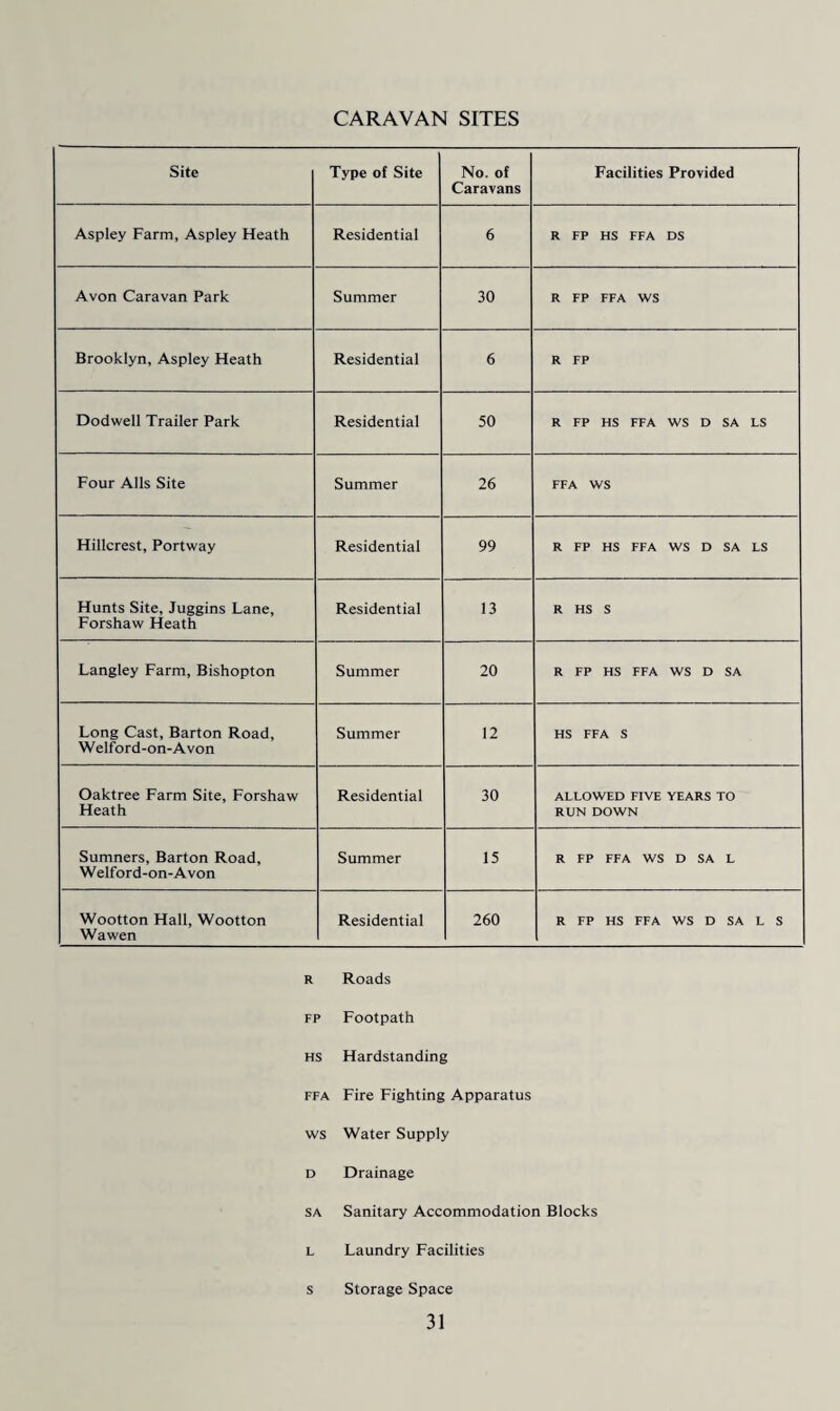 CARAVAN SITES Site Type of Site No. of Caravans Facilities Provided Aspley Farm, Aspley Fleath Residential 6 R FP HS FFA DS Avon Caravan Park Summer 30 R FP FFA WS Brooklyn, Aspley Heath Residential 6 R FP Dodwell Trailer Park Residential 50 R FP HS FFA WS D SA LS Four Alls Site Summer 26 FFA WS Hillcrest, Portway Residential 99 R FP HS FFA WS D SA LS Hunts Site, Juggins Lane, Forshaw Heath Residential 13 R HS S Langley Farm, Bishopton Summer 20 R FP HS FFA WS D SA Long Cast, Barton Road, Welford-on-Avon Summer 12 HS FFA S Oaktree Farm Site, Forshaw Heath Residential 30 ALLOWED FIVE YEARS TO RUN DOWN Sumners, Barton Road, Welford-on-Avon Summer 15 R FP FFA WS D SA L Wootton Hall, Wootton Wawen Residential 260 R FP HS FFA WS D SA L S R Roads FP Footpath HS Hardstanding FFA Fire Fighting Apparatus ws Water Supply D Drainage SA Sanitary Accommodation Blocks L Laundry Facilities s Storage Space