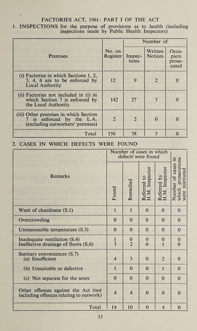 FACTORIES ACT, 1961: PART I OF THE ACT 1. INSPECTIONS for the purpose of provisions as to health (including inspections made by Public Health Inspectors) Premises No. on Register Number of Inspec¬ tions Written Notices Occu¬ piers prose¬ cuted (i) Factories in which Sections 1, 2, 3, 4, 6 are to be enforced by Local Authority 12 9 2 0 (ii) Factories not included in (i) in which Section 7 is enforced by the Local Authority 142 27 3 0 (iii) Other premises in which Section 7 is enforced by the L.A. (excluding outworkers’ premises) 2 2 0 0 Total 156 38 5 0 2. CASES IN WHICH DEFECTS WERE FOUND Number of cases in which defects' were found r3 VD •i=! C Remarks Found Remedied Referred to H.M. Inspector Referred by H.M. Inspector Number of cases which prosecutio were instituted Want of cleanliness (S.l) 1 1 0 0 0 Overcrowding 0 0 0 0 0 Unreasonable temperature (S.3) 0 0 0 0 0 Inadequate ventilation (S.4) 1 0 0 0 0 Ineffective drainage of floors (S.6) 3 2 0 1 0 Sanitary conveniences (S.7) (a) Insufficient 4 3 0 2 0 (b) Unsuitable or defective 1 0 0 1 0 (c) Not separate for the sexes 0 0 0 0 0 Other offences against the Act (not including offences relating to outwork) 4 4 0 0 0 Total 14 10 0 4 0