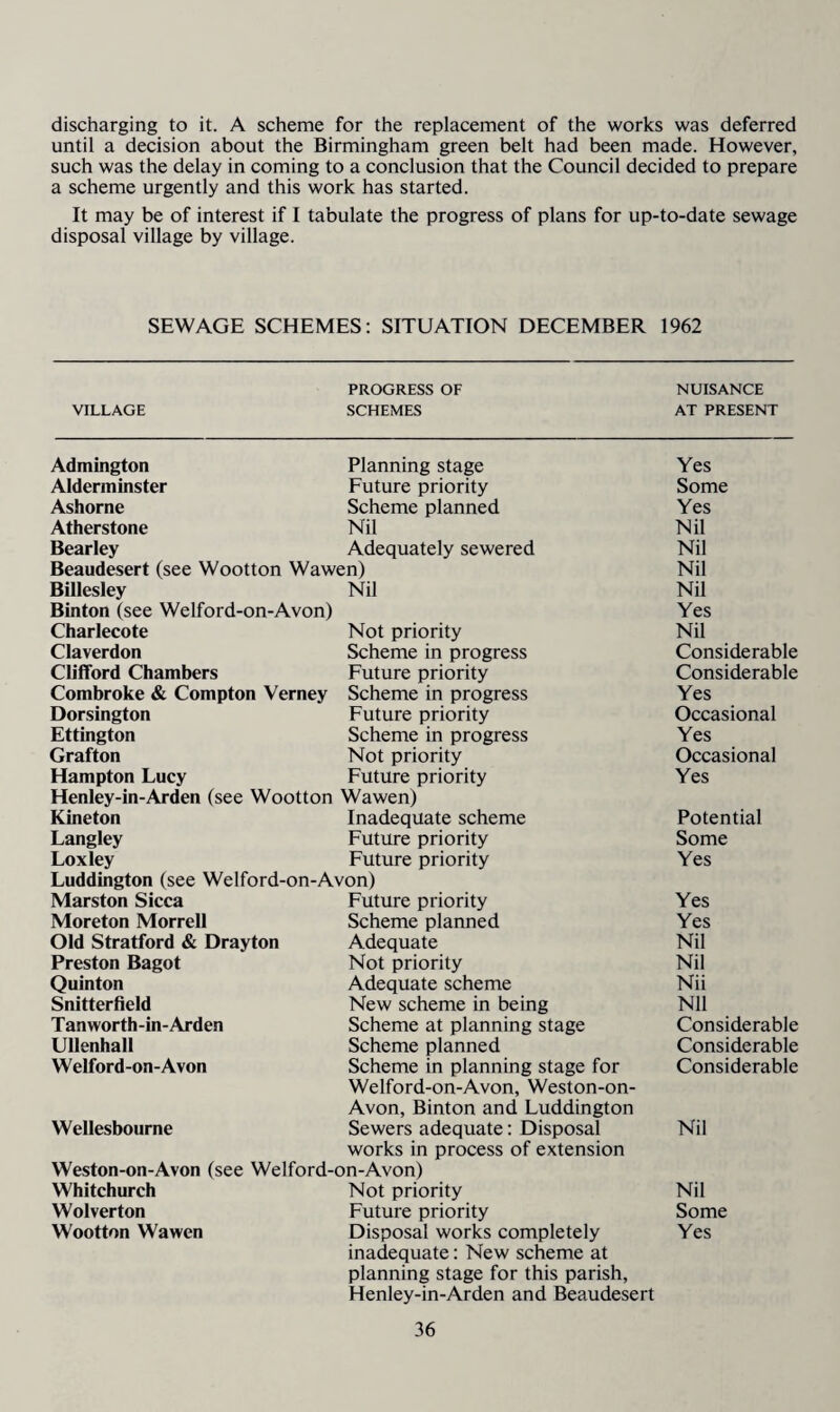 discharging to it. A scheme for the replacement of the works was deferred until a decision about the Birmingham green belt had been made. However, such was the delay in coming to a conclusion that the Council decided to prepare a scheme urgently and this work has started. It may be of interest if I tabulate the progress of plans for up-to-date sewage disposal village by village. SEWAGE SCHEMES: SITUATION DECEMBER 1962 VILLAGE PROGRESS OF SCHEMES NUISANCE AT PRESENT Admington Planning stage Yes Alderminster Future priority Some Ashorne Scheme planned Yes Atherstone Nil Nil Bearley Adequately sewered Nil Beaudesert (see Wootton Wawen) Nil Billesley Nil Nil Binton (see Welford-on-Avon) Yes Charlecote Not priority Nil Claverdon Scheme in progress Considerable Clifford Chambers Future priority Considerable Combroke & Compton Verney Scheme in progress Yes Dorsington Future priority Occasional Ettington Scheme in progress Yes Grafton Not priority Occasional Hampton Lucy Future priority Yes Henley-in-Arden (see Wootton Wawen) Kineton Inadequate scheme Potential Langley Future priority Some Loxley Future priority Yes Luddington (see Welford-on-Avon) Marston Sicca Future priority Yes Moreton Morrell Scheme planned Yes Old Stratford & Drayton Adequate Nil Preston Bagot Not priority Nil Quinton Adequate scheme Nii Snitterfield New scheme in being Nil Tanworth-in-Arden Scheme at planning stage Considerable Ullenhall Scheme planned Considerable Welford-on-Avon Scheme in planning stage for Welford-on-Avon, Weston-on- Avon, Binton and Luddington Considerable Wellesbourne Sewers adequate: Disposal works in process of extension Nil Weston-on-Avon (see Welford-on-Avon) Whitchurch Not priority Nil Wolverton Future priority Some Wootton Wawen Disposal works completely inadequate: New scheme at planning stage for this parish, Henley-in-Arden and Beaudesert Yes
