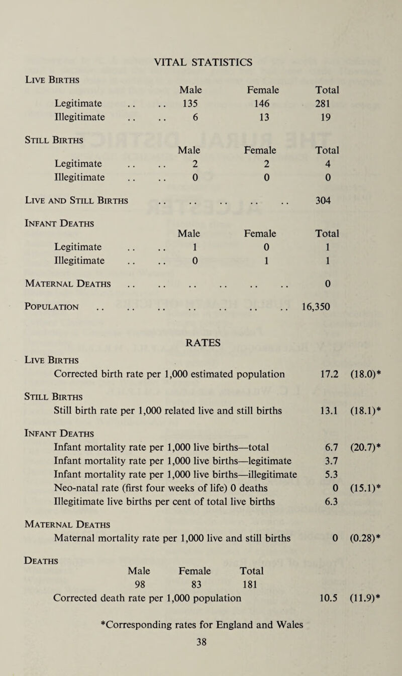 VITAL STATISTICS Live Births Male Female Total Legitimate .. 135 146 281 Illegitimate 6 13 19 Still Births Male Female Total Legitimate 2 2 4 Illegitimate 0 0 0 Live and Still Births . . 304 Infant Deaths Male Female Total Legitimate 1 0 1 Illegitimate 0 1 1 Maternal Deaths . 0 Population 16,350 RATES Live Births Corrected birth rate per 1,000 estimated population Still Births Still birth rate per 1,000 related live and still births 17.2 13.1 Infant Deaths Infant mortality rate per 1,000 live births—total 6.7 Infant mortality rate per 1,000 live births—legitimate 3.7 Infant mortality rate per 1,000 live births—illegitimate 5.3 Neo-natal rate (first four weeks of life) 0 deaths 0 Illegitimate live births per cent of total live births 6.3 Maternal Deaths Maternal mortality rate per 1,000 live and still births 0 Deaths Male Female Total 98 83 181 Corrected death rate per 1,000 population 10.5 (18.0)* (18.1)* (20.7)* (15.1)* (0.28)* (11.9)* *Corresponding rates for England and Wales