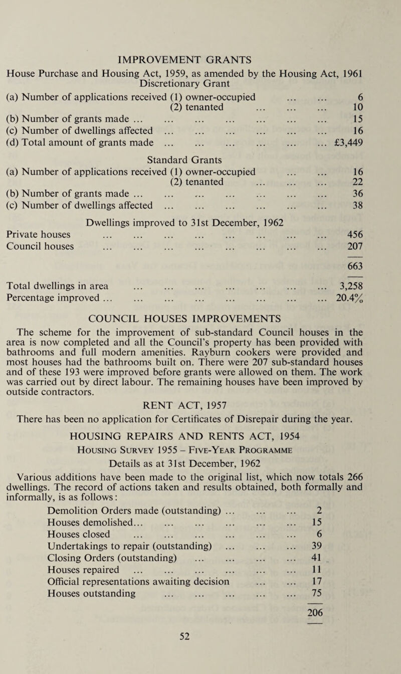 IMPROVEMENT GRANTS House Purchase and Housing Act, 1959, as amended by the Housing Act, 1961 Discretionary Grant (a) Number of applications received (1) owner-occupied . 6 (2) tenanted ... . 10 (b) Number of grants made ... ... ... ... ... ... ... 15 (c) Number of dwellings affected. 16 (d) Total amount of grants made.£3,449 Standard Grants (a) Number of applications received (1) owner-occupied . 16 (2) tenanted ... ... ... 22 (b) Number of grants made. 36 (c) Number of dwellings affected. 38 Dwellings improved to 31st December, 1962 Private houses 456 Council houses ... ... ... ... ... ... ... ... 207 663 Total dwellings in area ... ... ... . ... ... 3,258 Percentage improved.20.4% COUNCIL HOUSES IMPROVEMENTS The scheme for the improvement of sub-standard Council houses in the area is now completed and all the Council’s property has been provided with bathrooms and full modern amenities. Rayburn cookers were provided and most houses had the bathrooms built on. There were 207 sub-standard houses and of these 193 were improved before grants were allowed on them. The work was carried out by direct labour. The remaining houses have been improved by outside contractors. RENT ACT, 1957 There has been no application for Certificates of Disrepair during the year. HOUSING REPAIRS AND RENTS ACT, 1954 Housing Survey 1955 - Five-Year Programme Details as at 31st December, 1962 Various additions have been made to the original list, which now totals 266 dwellings. The record of actions taken and results obtained, both formally and informally, is as follows: Demolition Orders made (outstanding). 2 Houses demolished... . 15 Houses closed . 6 Undertakings to repair (outstanding) ... ... ... 39 Closing Orders (outstanding) ... ... ... ... 41 Houses repaired . 11 Official representations awaiting decision . 17 Houses outstanding . 75 206