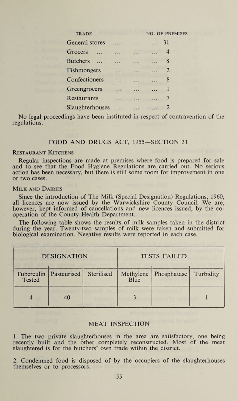 TRADE General stores NO. OF PREMISES 31 Grocers . 4 Butchers . 8 Fishmongers . 2 Confectioners . 8 Greengrocers . 1 Restaurants . 7 Slaughterhouses. 2 No legal proceedings have been instituted in respect of contravention of the regulations. FOOD AND DRUGS ACT, 1955—SECTION 31 Restaurant Kitchens Regular inspections are made at premises where food is prepared for sale and to see that the Food Hygiene Regulations are carried out. No serious action has been necessary, but there is still some room for improvement in one or two cases. Milk and Dairies Since the introduction of The Milk (Special Designation) Regulations, 1960, all licences are now issued by the Warwickshire County Council. We are, however, kept informed of cancellations and new licences issued, by the co¬ operation of the County Health Department. The following table shows the results of milk samples taken in the district during the year. Twenty-two samples of milk were taken and submitted for biological examination. Negative results were reported in each case. D1 ESIGNATIO N TES TS FAILED Tuberculin Tested Pasteurised Sterilised Methylene Blue Phosphatase Turbidity 4 40 - 3 - 1 MEAT INSPECTION 1. The two private slaughterhouses in the area are satisfactory, one being recently built and the other completely reconstructed. Most of the meat slaughtered is for the butchers’ own trade within the district. 2. Condemned food is disposed of by the occupiers of the slaughterhouses themselves or to processors.