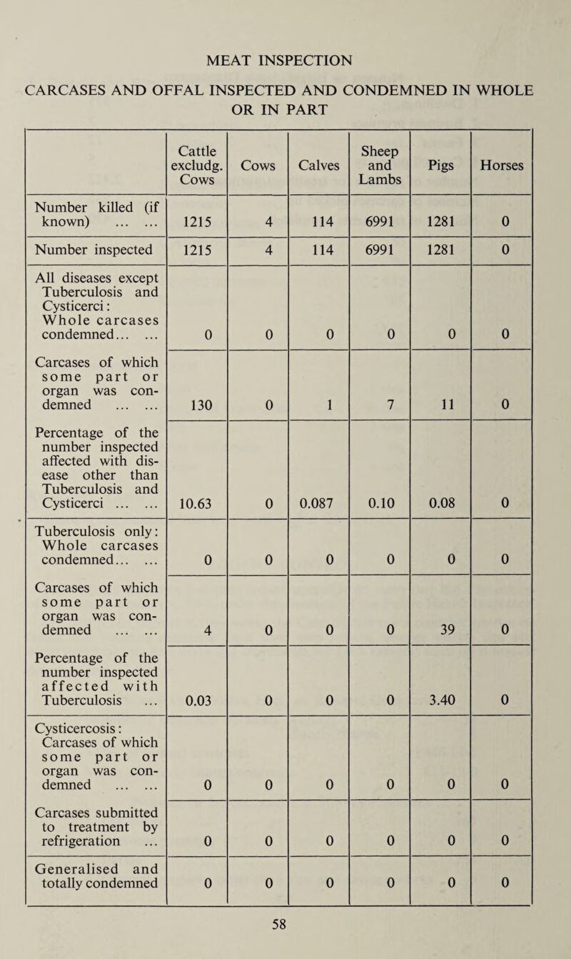 MEAT INSPECTION CARCASES AND OFFAL INSPECTED AND CONDEMNED IN WHOLE OR IN PART Cattle excludg. Cows Cows Calves Sheep and Lambs Pigs Horses Number killed (if known) . 1215 4 114 6991 1281 0 Number inspected 1215 4 114 6991 1281 0 All diseases except Tuberculosis and Cysticerci: Whole carcases condemned. 0 0 0 0 0 0 Carcases of which some part or organ was con¬ demned . 130 0 1 7 11 0 Percentage of the number inspected affected with dis¬ ease other than Tuberculosis and Cysticerci . 10.63 0 0.087 0.10 0.08 0 Tuberculosis only: Whole carcases condemned. 0 0 0 0 0 0 Carcases of which some part or organ was con¬ demned . 4 0 0 0 39 0 Percentage of the number inspected affected with Tuberculosis 0.03 0 0 0 3.40 0 Cysticercosis: Carcases of which some part or organ was con¬ demned . 0 0 0 0 0 0 Carcases submitted to treatment by refrigeration 0 0 0 0 0 0 Generalised and totally condemned 0 0 0 0 0 0