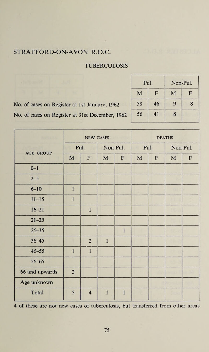 STRATFORD-ON-AVON R.D.C. TUBERCULOSIS No. of cases on Register at 1st January, 1962 No. of cases on Register at 31st December, 1962 Pul. Non-Pul. M F M F 58 46 9 8 56 41 8 AGE GROUP NEW CASES DEATHS Pul. Non-Pul. Pul. Non-Pul. M F M F M F M F 0-1 2-5 6-10 1 11-15 1 16-21 1 21-25 26-35 1 36-45 2 1 46-55 1 1 56-65 66 and upwards 2 Age unknown Total 5 4 1 1 4 of these are not new cases of tuberculosis, but transferred from other areas