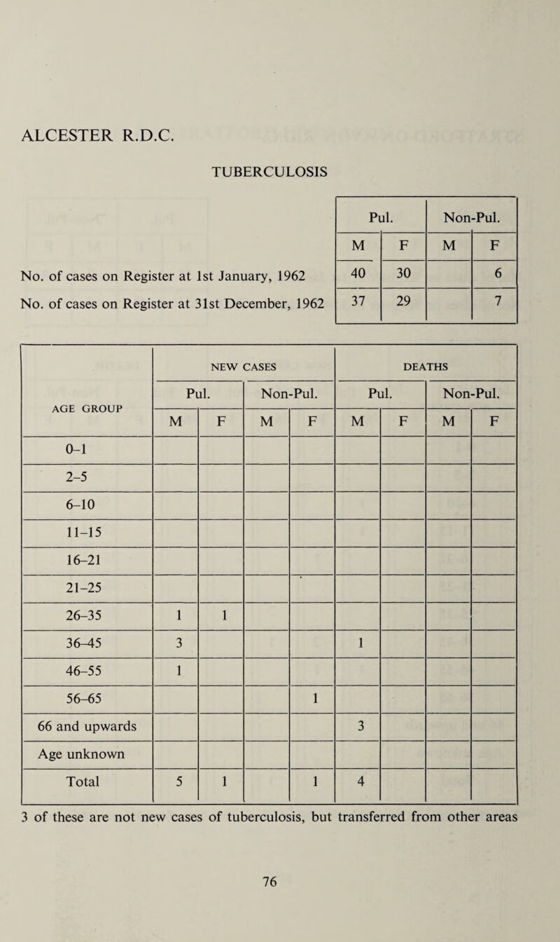 TUBERCULOSIS No. of cases on Register at 1st January, 1962 No. of cases on Register at 31st December, 1962 Pul. Non -Pul. M F M F 40 30 6 37 29 7 AGE GROUP NEW CASES DEATHS Pul. Non-Pul. Pul. Non-Pul. M F M F M F M F 0-1 2-5 6-10 11-15 16-21 21-25 26-35 1 1 36-45 3 1 46-55 1 56-65 1 66 and upwards 3 Age unknown Total 5 1 1 4 3 of these are not new cases of tuberculosis, but transferred from other areas