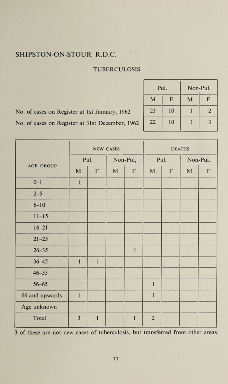 TUBERCULOSIS No. of cases on Register at 1st January, 1962 No. of cases on Register at 31st December, 1962 AGE GROUP NEW CASES DEATHS Pul. Non-Pul, Pul. Non-Pul. M F M F M F M F 0-1 1 2-5 6-10 11-15 16-21 21-25 26-35 1 36-45 1 1 46-55 56-65 1 66 and upwards 1 1 Age unknown Total 3 1 1 2 3 of these are not new cases of tuberculosis, but transferred from other areas Pul. Non -Pul. M F M F 23 10 1 2 22 10 1 3