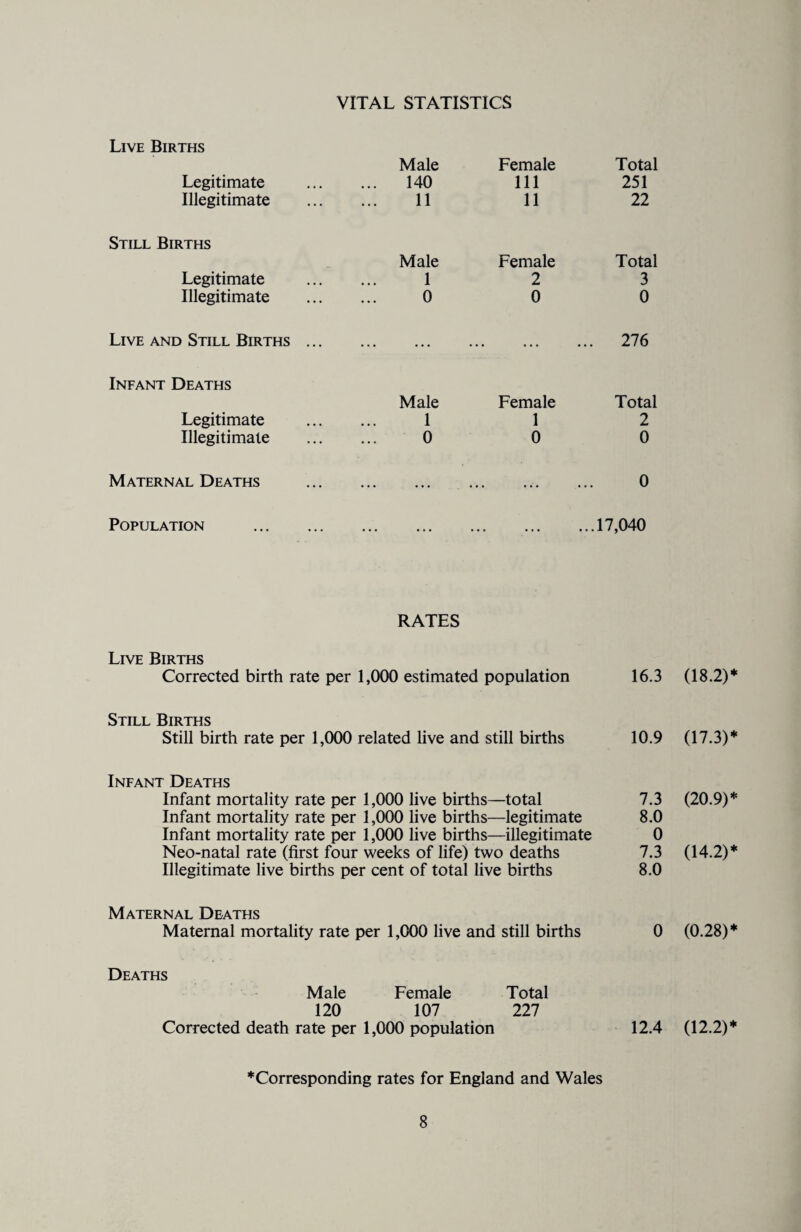 VITAL STATISTICS Live Births Male Female Total Legitimate ... 140 111 251 Illegitimate 11 11 22 Still Births Male Female Total Legitimate 1 2 3 Illegitimate 0 0 0 Live and Still Births ... ... ... ... 276 Infant Deaths Male Female Total Legitimate 1 1 2 Illegitimate 0 0 0 Maternal Deaths ... ... 0 Population . o o RATES Live Births Corrected birth rate per 1,000 estimated population 16.3 (18.2)* Still Births Still birth rate per 1,000 related live and still births 10.9 (17.3)* Infant Deaths Infant mortality rate per 1,000 live births—total 7.3 (20.9)* Infant mortality rate per 1,000 live births—legitimate 8.0 Infant mortality rate per 1,000 live births—illegitimate 0 Neo-natal rate (first four weeks of life) two deaths 7.3 (14.2)* Illegitimate live births per cent of total live births 8.0 Maternal Deaths Maternal mortality rate per 1,000 live and still births 0 (0.28)* Deaths Male Female Total 120 107 227 Corrected death rate per 1,000 population 12.4 (12.2)* *Corresponding rates for England and Wales