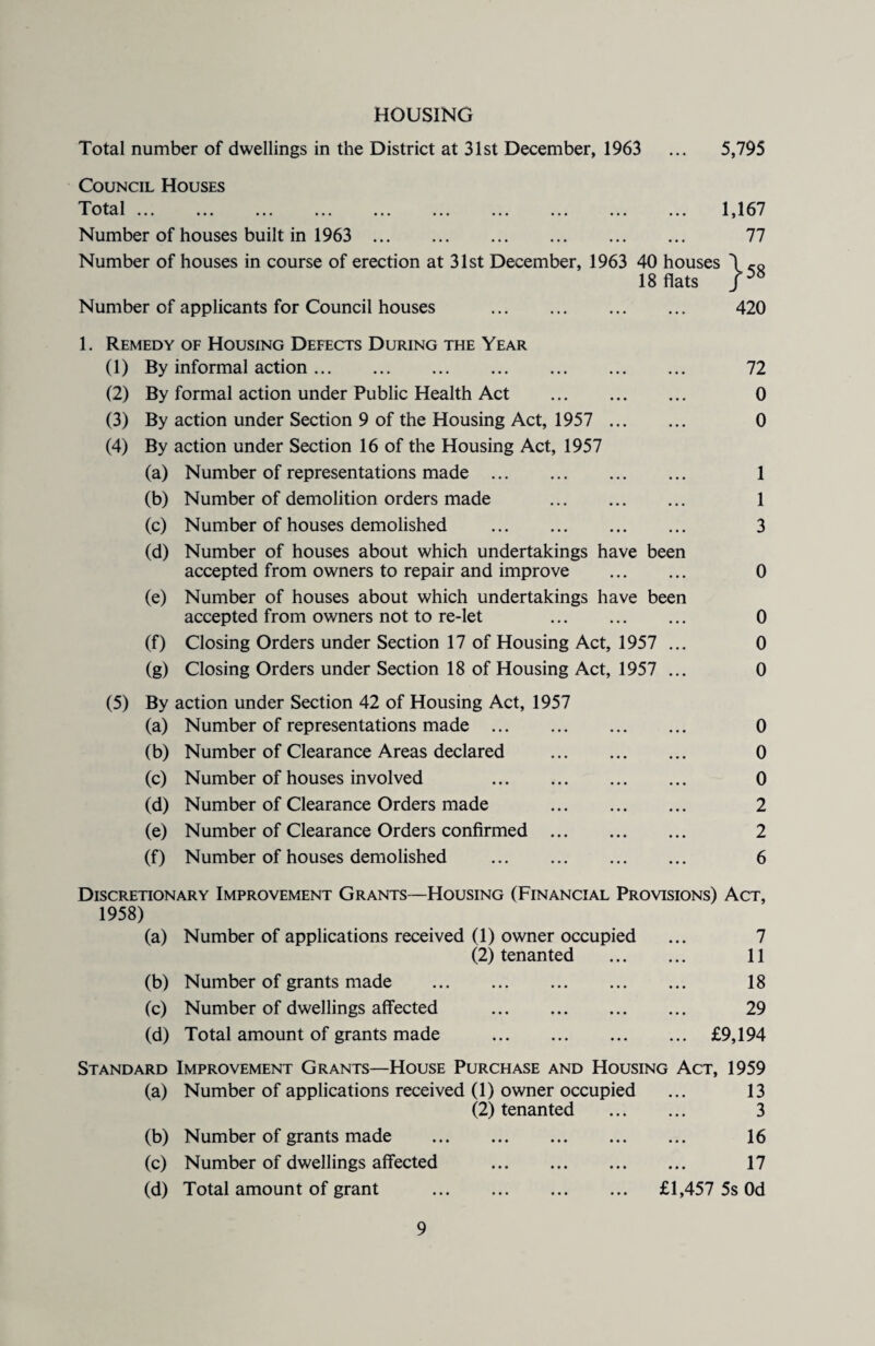 HOUSING Total number of dwellings in the District at 31st December, 1963 ... 5,795 Council Houses Total ... ... ... ... Number of houses built in 1963 1,167 77 Number of houses in course of erection at 31st December, 1963 40 houses \ 18 flats Number of applicants for Council houses . 420 1. Remedy of Housing Defects During the Year (1) By informal action. 72 (2) By formal action under Public Health Act . 0 (3) By action under Section 9 of the Housing Act, 1957 . 0 (4) By action under Section 16 of the Housing Act, 1957 (a) Number of representations made . 1 (b) Number of demolition orders made . 1 (c) Number of houses demolished . 3 (d) Number of houses about which undertakings have been accepted from owners to repair and improve . 0 (e) Number of houses about which undertakings have been accepted from owners not to re-let . 0 (f) Closing Orders under Section 17 of Housing Act, 1957 ... 0 (g) Closing Orders under Section 18 of Housing Act, 1957 ... 0 (5) By action under Section 42 of Housing Act, 1957 (a) Number of representations made . 0 (b) Number of Clearance Areas declared . 0 (c) Number of houses involved . 0 (d) Number of Clearance Orders made . 2 (e) Number of Clearance Orders confirmed . 2 (f) Number of houses demolished . 6 Discretionary Improvement Grants—Housing (Financial Provisions) Act, 1958) (a) Number of applications received (1) owner occupied ... 7 (2) tenanted . 11 (b) Number of grants made . 18 (c) Number of dwellings affected . 29 (d) Total amount of grants made . £9,194 Standard Improvement Grants—House Purchase and Housing Act, 1959 (a) Number of applications received (1) owner occupied ... 13 (2) tenanted . 3 (b) Number of grants made . 16 (c) Number of dwellings affected . 17 (d) Total amount of grant . £1,457 5s Od