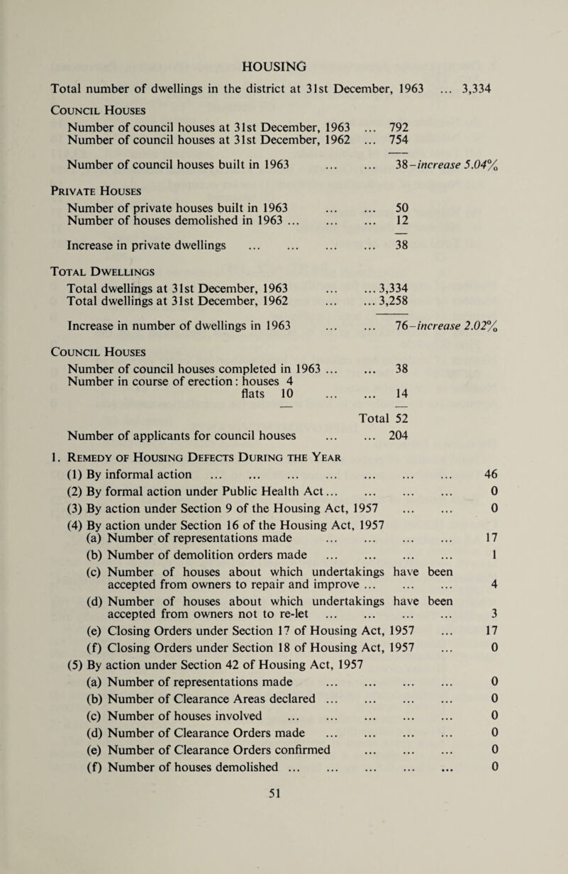 HOUSING Total number of dwellings in the district at 31st December, 1963 ... 3,334 Council Houses Number of council houses at 31st December, 1963 ... 792 Number of council houses at 31st December, 1962 ... 754 Number of council houses built in 1963 . 3S-increase 5.04% Private Houses Number of private houses built in 1963 . 50 Number of houses demolished in 1963 . 12 Increase in private dwellings . 38 Total Dwellings Total dwellings at 31st December, 1963 3,334 Total dwellings at 31st December, 1962 3,258 Increase in number of dwellings in 1963 . 16-increase 2.02% Council Houses Number of council houses completed in 1963 . 38 Number in course of erection; houses 4 flats 10 . 14 Total 52 Number of applicants for council houses . 204 1. Remedy of Housing Defects During the Year (1) By informal action . 46 (2) By formal action under Public Health Act. 0 (3) By action under Section 9 of the Housing Act, 1957 . 0 (4) By action under Section 16 of the Housing Act, 1957 (a) Number of representations made . 17 (b) Number of demolition orders made . 1 (c) Number of houses about which undertakings have been accepted from owners to repair and improve. 4 (d) Number of houses about which undertakings have been accepted from owners not to re-let . 3 (e) Closing Orders under Section 17 of Housing Act, 1957 ... 17 (f) Closing Orders under Section 18 of Housing Act, 1957 ... 0 (5) By action under Section 42 of Housing Act, 1957 (a) Number of representations made . 0 (b) Number of Clearance Areas declared. 0 (c) Number of houses involved . 0 (d) Number of Clearance Orders made . 0 (e) Number of Clearance Orders confirmed . 0 (f) Number of houses demolished. 0