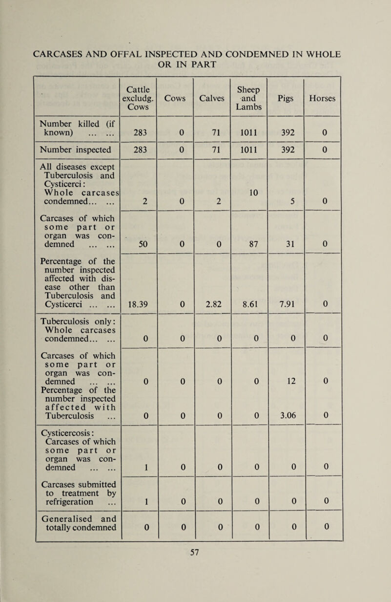 CARCASES AND OFFAL INSPECTED AND CONDEMNED IN WHOLE OR IN PART • Cattle excludg. Cows Cows Calves Sheep and Lambs Pigs Horses Number killed (if known) . 283 0 71 1011 392 0 Number inspected 283 0 71 1011 392 0 All diseases except Tuberculosis and Cysticerci: Whole carcases condemned. 2 0 2 10 5 0 Carcases of which some part or organ was con¬ demned . 50 0 0 87 31 0 Percentage of the number inspected affected with dis¬ ease other than Tuberculosis and Cysticerci . 18.39 0 2.82 8.61 7.91 0 Tuberculosis only: Whole carcases condemned. 0 0 0 0 0 0 Carcases of which some part or organ was con¬ demned . 0 0 0 0 12 0 Percentage of the number inspected affected with Tuberculosis 0 0 0 0 3.06 0 Cysticercosis: Carcases of which some part or organ was con¬ demned . 1 0 0 0 0 0 Carcases submitted to treatment by refrigeration 1 0 0 0 0 0 Generalised and totally condemned 0 0 0 0 0 0