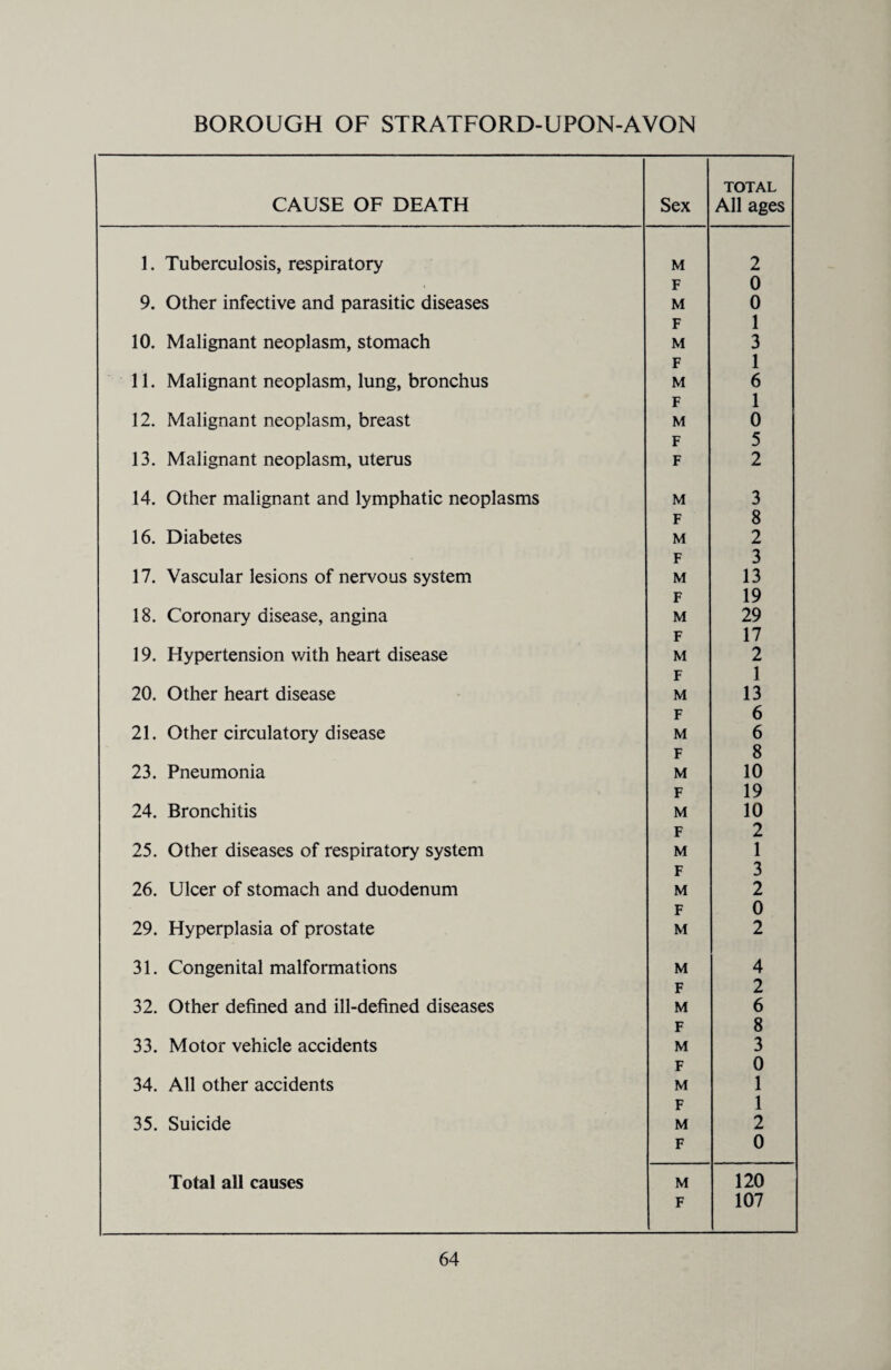 BOROUGH OF STRATFORD-UPON-AVON CAUSE OF DEATH Sex TOTAL All ages 1. Tuberculosis, respiratory M 2 F 0 9. Other infective and parasitic diseases M 0 F 1 10. Malignant neoplasm, stomach M 3 F 1 11. Malignant neoplasm, lung, bronchus M 6 F 1 12. Malignant neoplasm, breast M 0 F 5 13. Malignant neoplasm, uterus F 2 14. Other malignant and lymphatic neoplasms M 3 F 8 16. Diabetes M 2 F 3 17. Vascular lesions of nervous system M 13 F 19 18. Coronary disease, angina M 29 F 17 19. Hypertension with heart disease M 2 F 1 20. Other heart disease M 13 F 6 21. Other circulatory disease M 6 F 8 23. Pneumonia M 10 F 19 24. Bronchitis M 10 F 2 25. Other diseases of respiratory system M 1 F 3 26. Ulcer of stomach and duodenum M 2 F 0 29. Hyperplasia of prostate M 2 31. Congenital malformations M 4 F 2 32. Other defined and ill-defined diseases M 6 F 8 33. Motor vehicle accidents M 3 F 0 34. All other accidents M 1 F 1 35. Suicide M 2 F 0 Total all causes M 120 F 107