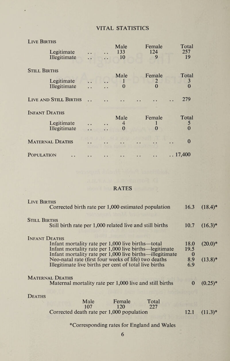 VITAL STATISTICS Live Births Male Female Total Legitimate 133 124 257 Illegitimate 10 9 19 Still Births Male Female Total Legitimate 1 2 3 Illegitimate 0 0 0 Live and Still Births .. • • .. 279 Infant Deaths Male Female Total Legitimate 4 1 5 Illegitimate 0 0 0 Maternal Deaths • • 0 Population .. 17,400 RATES Live Births Corrected birth rate per 1,000 estimated population 16.3 (18.4)* Still Births Still birth rate per 1,000 related live and still births 10.7 (16.3)* Infant Deaths Infant mortality rate per 1,000 live births—total 18.0 (20.0)* Infant mortality rate per 1,000 live births—legitimate 19.5 Infant mortality rate per 1,000 live births—illegitimate 0 Neo-natal rate (first four weeks of life) two deaths 8.9 (13.8)* Illegitimate live births per cent of total live births 6.9 Maternal Deaths Maternal mortality rate per 1,000 live and still births 0 (0.25)* Deaths Male Female Total 107 120 227 Corrected death rate per 1,000 population 12.1 (11.3)* *Corresponding rates for England and Wales