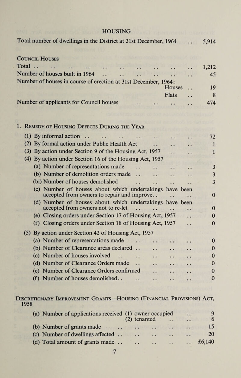 HOUSING Total number of dwellings in the District at 31st December, 1964 .. 5,914 Council Houses Total .. .. .. .. .. .. .. .. .. .. 1,212 Number of houses built in 1964 .. .. .. .. .. .. 45 Number of houses in course of erection at 31st December, 1964: Houses .. 19 Flats .. 8 Number of applicants for Council houses .. .. .. .. 474 1. Remedy of Housing Defects During the Year (1) By informal action. (2) By formal action under Public Health Act (3) By action under Section 9 of the Housing Act, 1957 (4) By action under Section 16 of the Housing Act, 1957 (a) Number of representations made (b) Number of demolition orders made (bi) Number of houses demolished (c) Number of houses about which undertakings have been accepted from owners to repair and improve (d) Number of houses about which undertakings have been accepted from owners not to re-let (e) Closing orders under Section 17 of Housing Act, 1957 (f) Closing orders under Section 18 of Housing Act, 1957 (5) By action under Section 42 of Housing Act, 1957 (a) Number of representations made (b) Number of Clearance areas declared (c) Number of houses involved (d) Number of Clearance Orders made (e) Number of Clearance Orders confirmed (f) Number of houses demolished 72 1 1 3 3 3 0 0 0 0 0 0 0 0 0 0 Discretionary Improvement Grants—Housing (Financial Provisions) Act, 1958 (a) Number of applications received (1) owner occupied .. 9 (2) tenanted .. .. 6 (b) Number of grants made .. .. .. .. .. 15 (c) Number of dwellings affected .. .. .. .. .. 20 (d) Total amount of grants made .. .. .. .. .. £6,140
