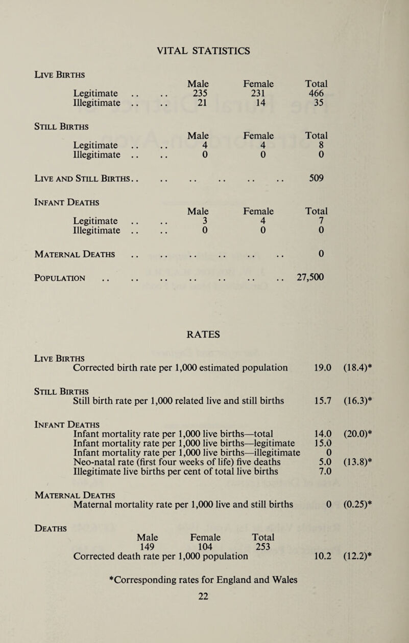 VITAL STATISTICS Live Births Male Female Total Legitimate , * 235 231 466 Illegitimate .. 21 14 35 Still Births Male Female Total Legitimate a , 4 4 8 Illegitimate .. • • 0 0 0 Live and Still Births .. • • .. .. 509 Infant Deaths Male Female Total Legitimate • • 3 4 7 Illegitimate .. • • 0 0 0 Maternal Deaths. 0 Population. 27,500 RATES Live Births Corrected birth rate per 1,000 estimated population 19.0 (18.4)* Still Births Still birth rate per 1,000 related live and still births 15.7 (16.3)* Infant Deaths Infant mortality rate per 1,000 live births—total 14.0 (20.0)* Infant mortality rate per 1,000 live births—legitimate 15.0 Infant mortality rate per 1,000 live births—illegitimate 0 Neo-natal rate (first four weeks of life) five deaths 5.0 (13.8)* Illegitimate live births per cent of total live births 7.0 Maternal Deaths Maternal mortality rate per 1,000 live and still births 0 (0.25)* Deaths Male Female Total 149 104 253 Corrected death rate per 1,000 population 10.2 (12.2)* Corresponding rates for England and Wales