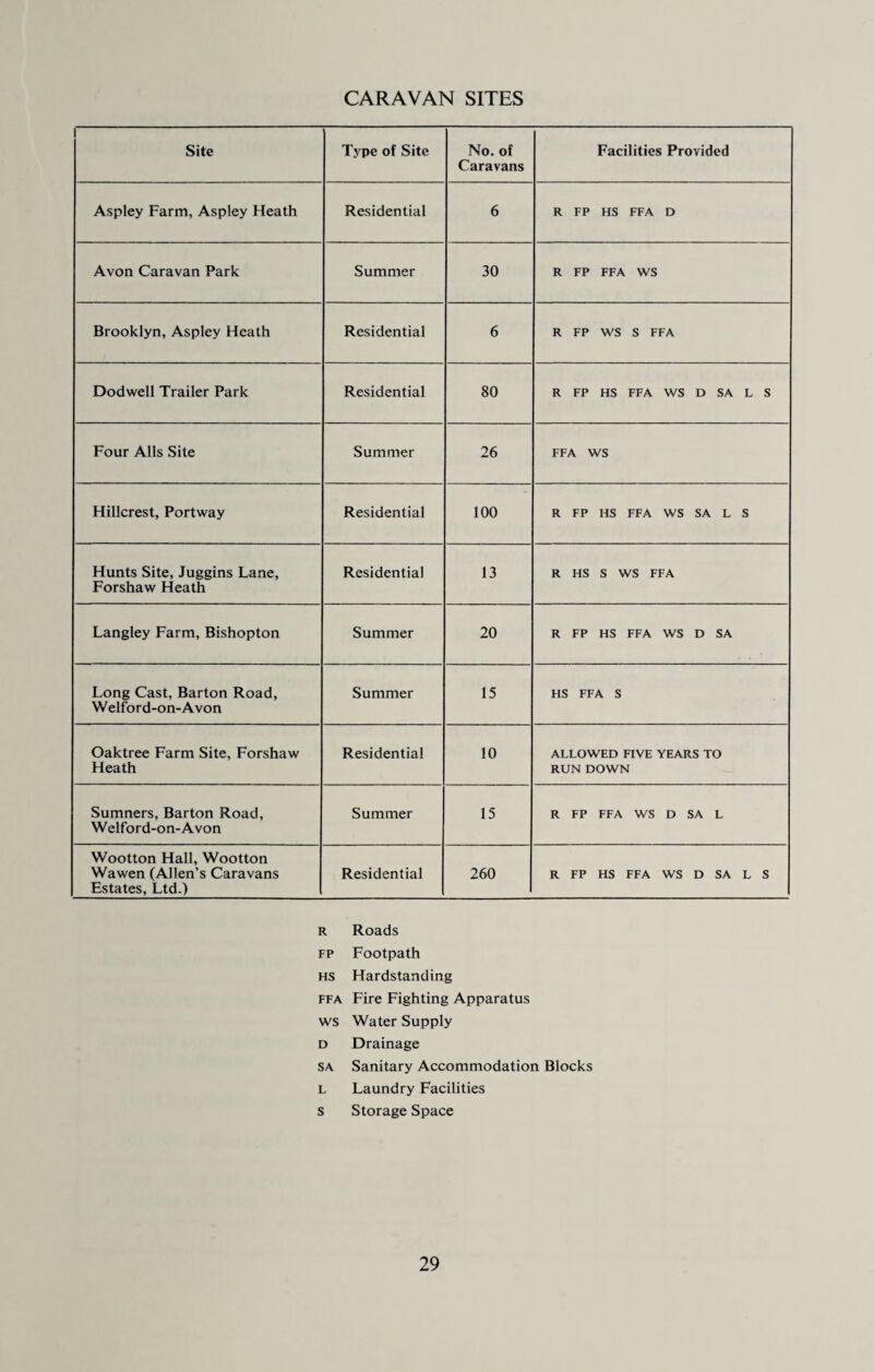 CARAVAN SITES Site Type of Site No. of Caravans Facilities Provided Aspley Farm, Aspley Heath Residential 6 R FP HS FFA D Avon Caravan Park Summer 30 R FP FFA WS Brooklyn, Aspley Heath Residential 6 R FP WS S FFA Dodwell Trailer Park Residential 80 R FP HS FFA WS D SA L S Four Alls Site Summer 26 FFA WS Hillcrest, Portway Residential 100 R FP HS FFA WS SA L S Hunts Site, Juggins Lane, Forshaw Heath Residential 13 R HS S WS FFA Langley Farm, Bishopton Summer 20 R FP HS FFA WS D SA Long Cast, Barton Road, Welford-on-Avon Summer 15 HS FFA S Oaktree Farm Site, Forshaw Heath Residential 10 ALLOWED FIVE YEARS TO RUN DOWN Sumners, Barton Road, Welford-on-Avon Summer 15 R FP FFA WS D SA L Wootton Hall, Wootton Wawen (Allen’s Caravans Estates, Ltd.) Residential 260 R FP HS FFA WS D SA L S r Roads fp Footpath hs Hardstanding ffa Fire Fighting Apparatus ws Water Supply D Drainage sa Sanitary Accommodation Blocks L Laundry Facilities s Storage Space