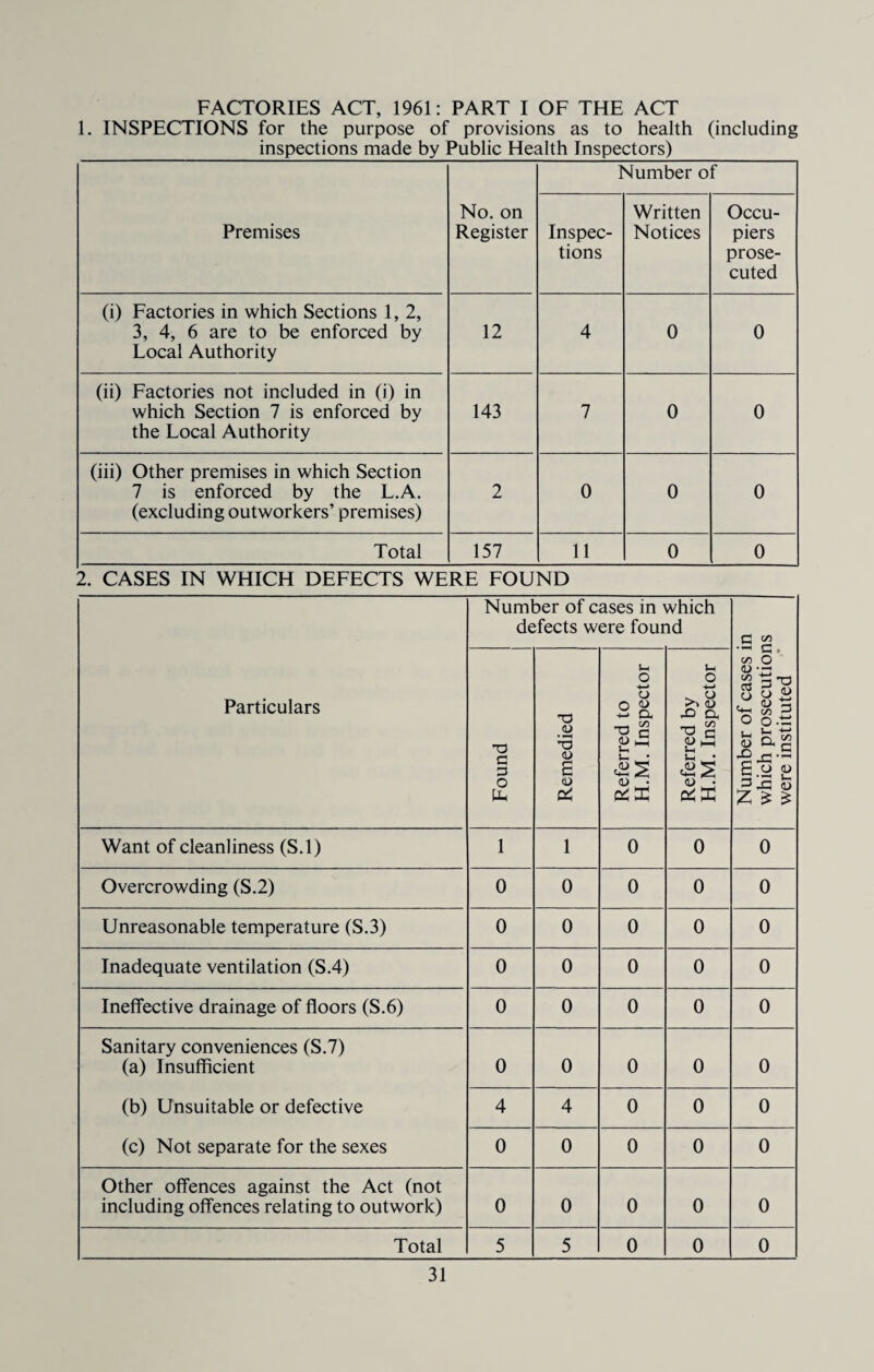 FACTORIES ACT, 1961: PART I OF THE ACT 1. INSPECTIONS for the purpose of provisions as to health (including _inspections made by Public Health Inspectors)_ Premises No. on Register Number of Inspec¬ tions Written Notices Occu¬ piers prose¬ cuted (i) Factories in which Sections 1, 2, 3, 4, 6 are to be enforced by Local Authority 12 4 0 0 (ii) Factories not included in (i) in which Section 7 is enforced by the Local Authority 143 7 0 0 (iii) Other premises in which Section 7 is enforced by the L.A. (excluding outworkers’ premises) 2 0 0 0 Total 157 11 0 0 2. CASES IN WHICH DEFECTS WERE FOUND Number of cases in which defects were found Number of cases in which prosecutions were instituted Particulars Found Remedied Referred to H.M. Inspector Referred by H.M. Inspector Want of cleanliness (S.l) 1 1 0 0 0 Overcrowding (S.2) 0 0 0 0 0 Unreasonable temperature (S.3) 0 0 0 0 0 Inadequate ventilation (S.4) 0 0 0 0 0 Ineffective drainage of floors (S.6) 0 0 0 0 0 Sanitary conveniences (S.7) (a) Insufficient 0 0 0 0 0 (b) Unsuitable or defective 4 4 0 0 0 (c) Not separate for the sexes 0 0 0 0 0 Other offences against the Act (not including offences relating to outwork) 0 0 0 0 0 Total 5 5 0 0 0