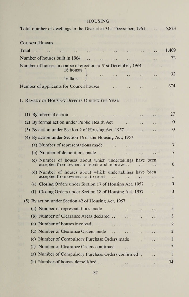 HOUSING Total number of dwellings in the District at 31st December, 1964 .. 5,823 Council Houses Total •• • • ■« •• «• •• • Number of houses built in 1964 Number of houses in course of erection at 31st December, 1964 16 houses 16 flats J Number of applicants for Council houses 1. Remedy of Housing Defects During the Year (1) By informal action .. .. .. .. .. .. .. 27 (2) By formal action under Public Health Act .. .. .. 0 (3) By action under Section 9 of Housing Act, 1957 .. .. .. 0 (4) By action under Section 16 of the Housing Act, 1957 (a) Number of representations made .. .. .. .. 7 (b) Number of demolitions made .. .. .. .. .. 7 (c) Number of houses about which undertakings have been accepted from owners to repair and improve .. .. .. 0 (d) Number of houses about which undertakings have been accepted from owners not to re-let .. .. .. .. 1 (e) Closing Orders under Section 17 of Housing Act, 1957 .. 0 (f) Closing Orders under Section 18 of Housing Act, 1957 .. 0 (5) By action under Section 42 of Housing Act, 1957 (a) Number of representations made .. .. .. .. 3 (b) Number of Clearance Areas declared .. .. .. .. 3 (c) Number of houses involved .. .. .. .. .. 9 (d) Number of Clearance Orders made .. .. .. .. 2 (e) Number of Compulsory Purchase Orders made .. .. 1 (f) Number of Clearance Orders confirmed .. .. .. 2 (g) Number of Compulsory Purchase Orders confirmed.. 1 (h) Number of houses demolished .. .. .. .. .. 34 1,409 72 32 674