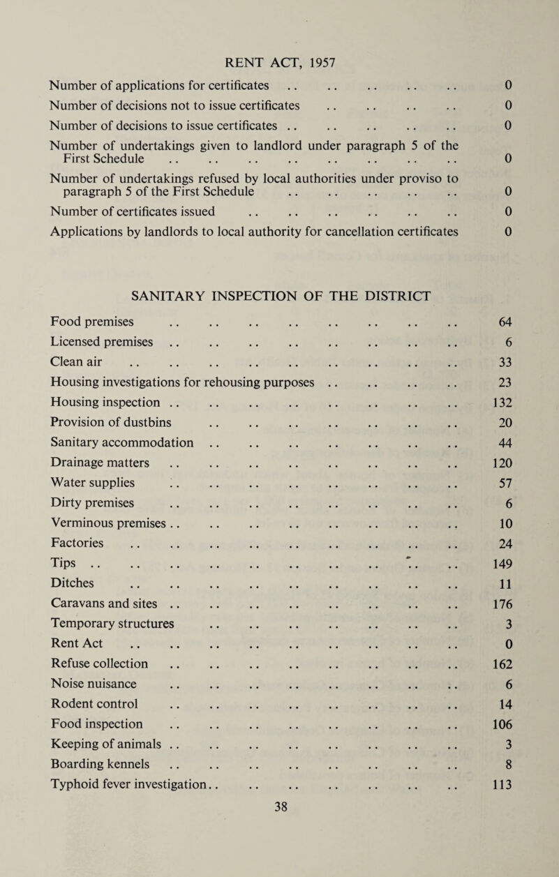 RENT ACT, 1957 Number of applications for certificates .. .. .. .. .. 0 Number of decisions not to issue certificates .. .. .. .. 0 Number of decisions to issue certificates .. .. .. .. .. 0 Number of undertakings given to landlord under paragraph 5 of the First Schedule .. .. .. .. .. .. .. .. 0 Number of undertakings refused by local authorities under proviso to paragraph 5 of the First Schedule .. .. .. .. .. 0 Number of certificates issued .. .. .. .. .. .. 0 Applications by landlords to local authority for cancellation certificates 0 SANITARY INSPECTION OF THE DISTRICT Food premises .. .. .. .. .. .. .. .. 64 Licensed premises .. .. .. .. .. .. .. .. 6 Clean air .. . 33 Housing investigations for rehousing purposes .. .. .. .. 23 Housing inspection. 132 Provision of dustbins .. .. .. .. .. .. .. 20 Sanitary accommodation .. .. .. .. .. .. .. 44 Drainage matters .. .. .. .. .. .. .. .. 120 Water supplies .. .. .. .. .. .. .. .. 57 Dirty premises .. .. .. .. .. .. .. .. 6 Verminous premises.. .. .. .. .. .. .. .. 10 Factories . 24 Tips. '. .. 149 Ditches . 11 Caravans and sites. 176 Temporary structures . 3 Rent Act . 0 Refuse collection .. .. .. .. .. .. .. .. 162 Noise nuisance .. .. .. .. .. .. .. .. 6 Rodent control .. .. .. .. .. .. .. .. 14 Food inspection .. .. .. .. .. .. .. .. 106 Keeping of animals .. .. .. .. .. .. .. .. 3 Boarding kennels .. .. .. .. .. .. .. .. 8 Typhoid fever investigation.. .. .. .. .. .. .. 113