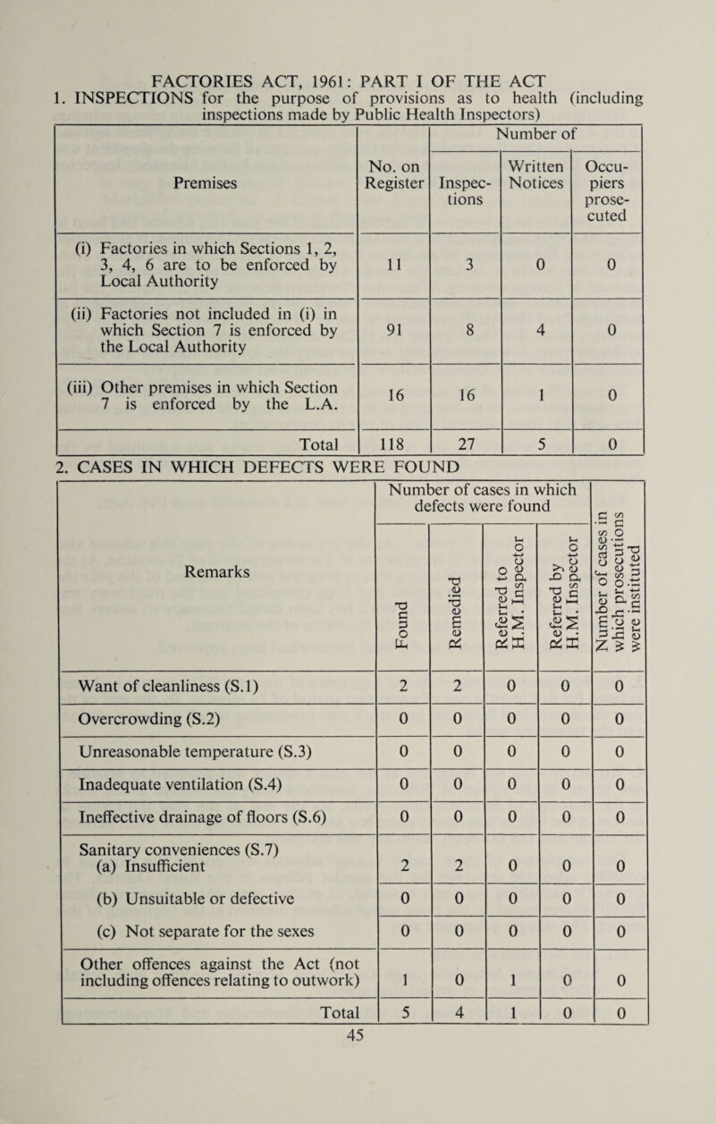 FACTORIES ACT, 1961: PART I OF THE ACT 1. INSPECTIONS for the purpose of provisions as to health (including _inspections made by Public Health Inspectors)_ Premises No. on Register Number of Inspec¬ tions Written Notices Occu¬ piers prose¬ cuted (i) Factories in which Sections 1, 2, 3, 4, 6 are to be enforced by Local Authority 11 3 0 0 (ii) Factories not included in (i) in which Section 7 is enforced by the Local Authority 91 8 4 0 (iii) Other premises in which Section 7 is enforced by the L.A. 16 16 1 0 Total 118 27 5 0 2. CASES IN WHICH DEFECTS WERE FOUND Number of cases in which defects were found G £ Remarks Found Remedied Referred to H.M. Inspector Referred by H.M. Inspector Number of cases which prosecutioi were instituted Want of cleanliness (S.l) 2 2 0 0 0 Overcrowding (S.2) 0 0 0 0 0 Unreasonable temperature (S.3) 0 0 0 0 0 Inadequate ventilation (S.4) 0 0 0 0 0 Ineffective drainage of floors (S.6) 0 0 0 0 0 Sanitary conveniences (S.7) (a) Insufficient 2 2 0 0 0 (b) Unsuitable or defective 0 0 0 0 0 (c) Not separate for the sexes 0 0 0 0 0 Other offences against the Act (not including offences relating to outwork) 1 0 1 0 0 Total 5 4 1 0 0