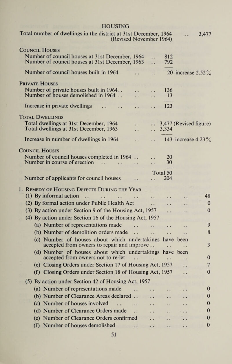 HOUSING Total number of dwellings in the district at 31st December, 1964 .. 3,477 (Revised November 1964) Council Houses Number of council houses at 31st December, 1964 .. 812 Number of council houses at 31st December, 1963 .. 792 Number of council houses built in 1964 Private Houses Number of private houses built in 1964.. Number of houses demolished in 1964 Increase in private dwellings Total Dwellings Total dwellings at 31st December, 1964 Total dwellings at 31st December, 1963 Increase in number of dwellings in 1964 Council Houses Number of council houses completed in 1964 .. Number in course of erection 20-increase 2.52% 136 13 123 3,477 (Revised figure) 3,334 143-increase 4.23 % 20 30 Total 50 Number of applicants for council houses .. .. 204 1. Remedy of Housing Defects During the Year (1) By informal action .. . (2) By formal action under Public Health Act (3) By action under Section 9 of the Housing Act, 1957 (4) By action under Section 16 of the Housing Act, 1957 (a) Number of representations made (b) Number of demolition orders made (c) Number of houses about which undertakings have been accepted from owners to repair and improve (d) Number of houses about which undertakings have been accepted from owners not to re-let (e) Closing Orders under Section 17 of Housing Act, 1957 (f) Closing Orders under Section 18 of Housing Act, 1957 (5) By action under Section 42 of Housing Act, 1957 (a) Number of representations made (b) Number of Clearance Areas declared (c) Number of houses involved (d) Number of Clearance Orders made (e) Number of Clearance Orders confirmed (f) Number of houses demolished 48 0 0 9 8 3 0 7 0 0 0 0 0 0 0