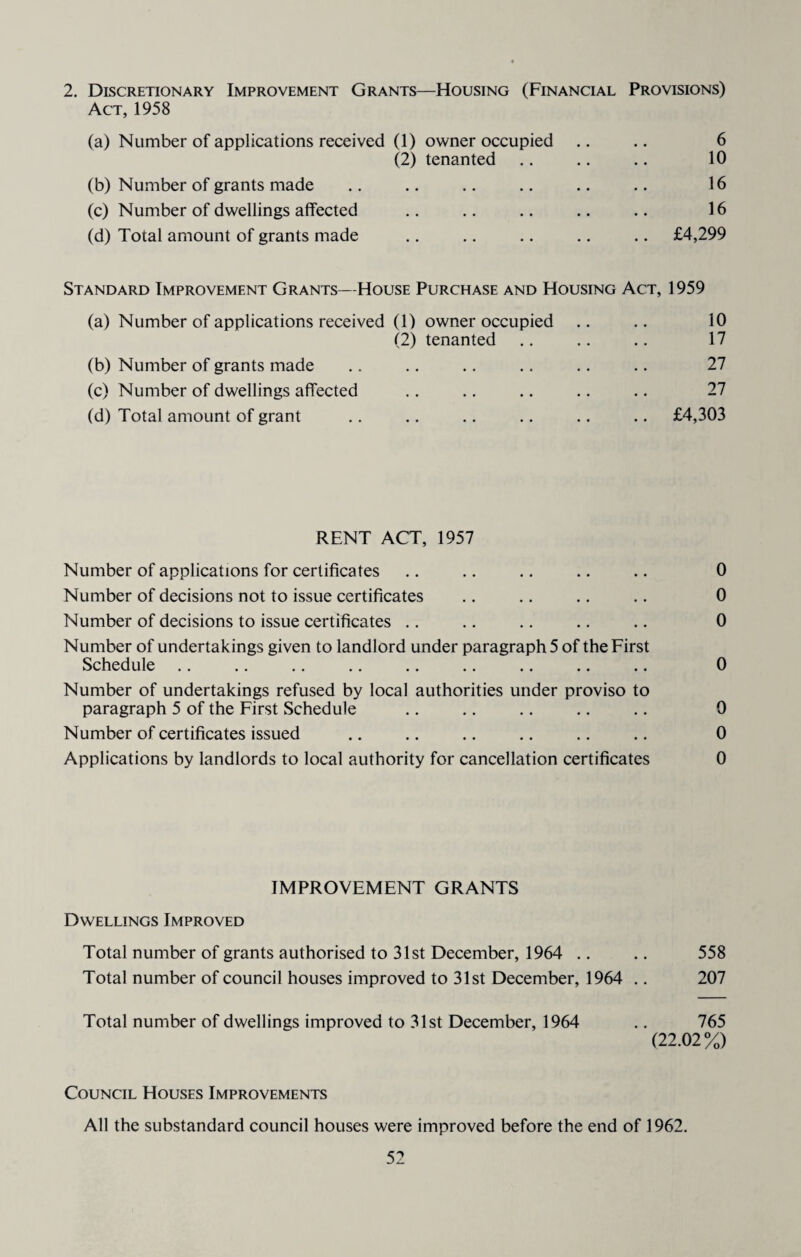 2. Discretionary Improvement Grants—Housing (Financial Provisions) Act, 1958 (a) Number of applications received (1) owner occupied .. .. 6 (2) tenanted .. .. .. 10 (b) Number of grants made .. .. .. .. .. .. 16 (c) Number of dwellings affected .. .. .. .. .. 16 (d) Total amount of grants made .. .. .. .. .. £4,299 Standard Improvement Grants—House Purchase and Housing Act, 1959 (a) Number of applications received (1) owner occupied .. .. 10 (2) tenanted .. .. .. 17 (b) Number of grants made .. .. .. .. .. .. 27 (c) Number of dwellings affected .. .. .. .. .. 27 (d) Total amount of grant .. .. .. .. .. .. £4,303 RENT ACT, 1957 Number of applications for certificates .. .. .. .. .. 0 Number of decisions not to issue certificates .. .. .. .. 0 Number of decisions to issue certificates .. .. .. .. .. 0 Number of undertakings given to landlord under paragraph 5 of the First Schedule .. .. .. .. .. .. .. .. .. 0 Number of undertakings refused by local authorities under proviso to paragraph 5 of the First Schedule .. .. .. .. .. 0 Number of certificates issued .. .. .. .. .. .. 0 Applications by landlords to local authority for cancellation certificates 0 IMPROVEMENT GRANTS Dwellings Improved Total number of grants authorised to 31st December, 1964 .. .. 558 Total number of council houses improved to 31st December, 1964 .. 207 Total number of dwellings improved to 31st December, 1964 .. 765 (22.02%) Council Houses Improvements All the substandard council houses were improved before the end of 1962.