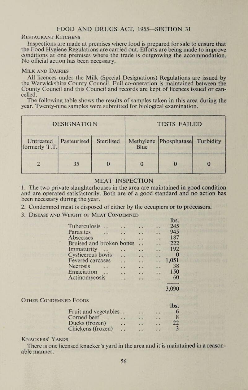 FOOD AND DRUGS ACT, 1955—SECTION 31 Restaurant Kitchens Inspections are made at premises where food is prepared for sale to ensure that the Food Hygiene Regulations are carried out. Efforts are being made to improve conditions at one premises where the trade is outgrowing the accommodation. No official action has been necessary. Milk and Dairies All licences under the Milk (Special Designations) Regulations are issued by the Warwickshire County Council. Full co-operation is maintained between the County Council and this Council and records are kept of licences issued or can¬ celled. The following table shows the results of samples taken in this area during the year. Twenty-nine samples were submitted for biological examination. DESIGN ATIO N TESTS FAILED Untreated formerly T.T. Pasteurised Sterilised Methylene Blue Phosphatase Turbidity 2 35 0 0 0 0 MEAT INSPECTION 1. The two private slaughterhouses in the area are maintained in good condition and are operated satisfactorily. Both are of a good standard and no action has been necessary during the year. 2. Condemned meat is disposed of either by the occupiers or to processors. 3. Disease and Weight of Meat Condemned lbs. Tuberculosis .. .. 245 Parasites .. 945 Abscesses 187 Bruised and broken bones .. .. 222 Immaturity .. 192 Cysticercus bovis 0 Fevered carcases .. 1,051 Necrosis 38 Emaciation 150 Actinomycosis 60 3,090 d Foods lbs. Fruit and vegetables.. 6 Corned beef .. 8 Ducks (frozen) 22 Chickens (frozen) Knackers’ Yards There is one licensed knacker’s yard in the area and it is maintained in a reason¬ able manner.