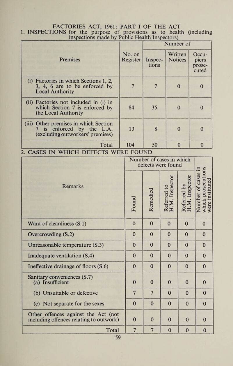 FACTORIES ACT, 1961: PART I OF THE ACT 1. INSPECTIONS for the purpose of provisions as to health (including _inspections made by Public Health Inspectors) Premises No. on Register Number of Inspec¬ tions Written Notices Occu¬ piers prose¬ cuted (i) Factories in which Sections 1, 2, 3, 4, 6 are to be enforced by Local Authority 7 7 0 0 (ii) Factories not included in (i) in which Section 7 is enforced by the Local Authority 84 35 0 0 (iii) Other premises in which Section 7 is enforced by the L.A. (excluding outworkers’ premises) 13 8 0 0 Total 104 50 0 0 2. CASES IN WHICH DEFECTS WERE FOUND Number of cases in which defects were found C 22 Remarks Found Remedied Referred to H.M. Inspector Referred by H.M. Inspector Number of cases which prosecutior were instituted Want of cleanliness (S.l) 0 0 0 0 0 Overcrowding (S.2) 0 0 0 0 0 Unreasonable temperature (S.3) 0 0 0 0 0 Inadequate ventilation (S.4) 0 0 0 0 0 Ineffective drainage of floors (S.6) 0 0 0 0 0 Sanitary conveniences (S.7) (a) Insufficient 0 0 0 0 0 (b) Unsuitable or defective 7 7 0 0 0 (c) Not separate for the sexes 0 0 0 0 0 Other offences against the Act (not including offences relating to outwork) 0 0 0 0 0 Total 7 7 0 0 0