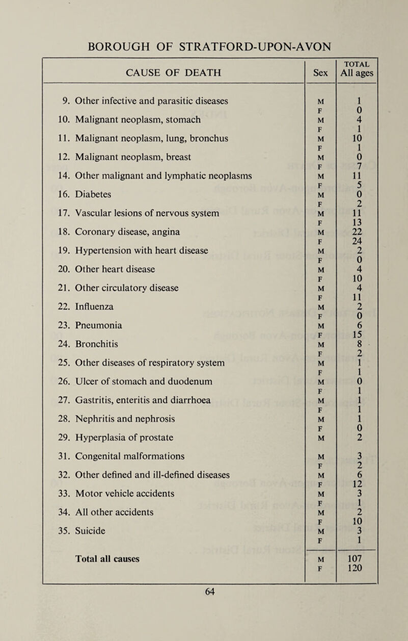 BOROUGH OF STRATFORD-UPON-AVON CAUSE OF DEATH Sex TOTAL All ages 9. Other infective and parasitic diseases M 1 F 0 10. Malignant neoplasm, stomach M 4 F 1 11. Malignant neoplasm, lung, bronchus M 10 F 1 12. Malignant neoplasm, breast M 0 F 7 14. Other malignant and lymphatic neoplasms M 11 F 5 16. Diabetes M 0 F 2 17. Vascular lesions of nervous system M 11 F 13 18. Coronary disease, angina M 22 F 24 19. Hypertension with heart disease M 2 F 0 20. Other heart disease M 4 F 10 21. Other circulatory disease M 4 F 11 22. Influenza M 2 F 0 23. Pneumonia M 6 F 15 24. Bronchitis M 8 F 2 25. Other diseases of respiratory system M 1 F 1 26. Ulcer of stomach and duodenum M 0 F 1 27. Gastritis, enteritis and diarrhoea M 1 F 1 28. Nephritis and nephrosis M 1 F 0 29. Hyperplasia of prostate M 2 31. Congenital malformations M 3 F 2 32. Other defined and ill-defined diseases M 6 F 12 33. Motor vehicle accidents M 3 F 1 34. All other accidents M 2 F 10 35. Suicide M 3 F 1 Total all causes M 107 F 120