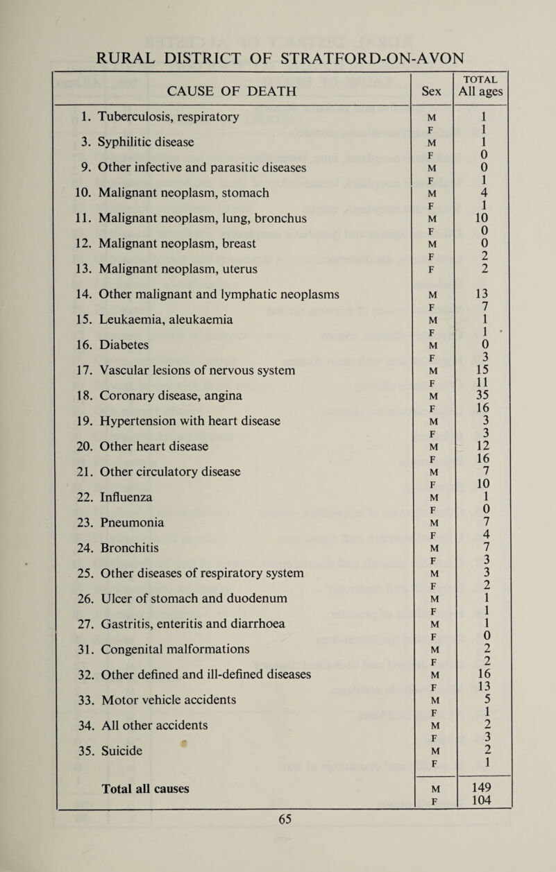 TOTAL CAUSE OF DEATH Sex All ages 1. Tuberculosis, respiratory M 1 F 1 3. Syphilitic disease M 1 F 0 9. Other infective and parasitic diseases M 0 F 1 10. Malignant neoplasm, stomach M 4 F 1 11. Malignant neoplasm, lung, bronchus M 10 F 0 12. Malignant neoplasm, breast M 0 F 2 13. Malignant neoplasm, uterus F 2 14. Other malignant and lymphatic neoplasms M 13 F 7 15. Leukaemia, aleukaemia M 1 F 1 • 16. Diabetes M 0 F 3 17. Vascular lesions of nervous system M 15 F 11 18. Coronary disease, angina M 35 F 16 19. Hypertension with heart disease M 3 F 3 20. Other heart disease M 12 F 16 21. Other circulatory disease M 7 F 10 22. Influenza M 1 F 0 23. Pneumonia M 7 F 4 24. Bronchitis M 7 F 3 25. Other diseases of respiratory system M 3 F 2 26. Ulcer of stomach and duodenum M 1 F 1 27. Gastritis, enteritis and diarrhoea M 1 F 0 31. Congenital malformations M 2 F 2 32. Other defined and ill-defined diseases M 16 F 13 33. Motor vehicle accidents M 5 F 1 34. All other accidents M 2 F 3 35. Suicide M 2 F 1 Total all causes M 149 F 104