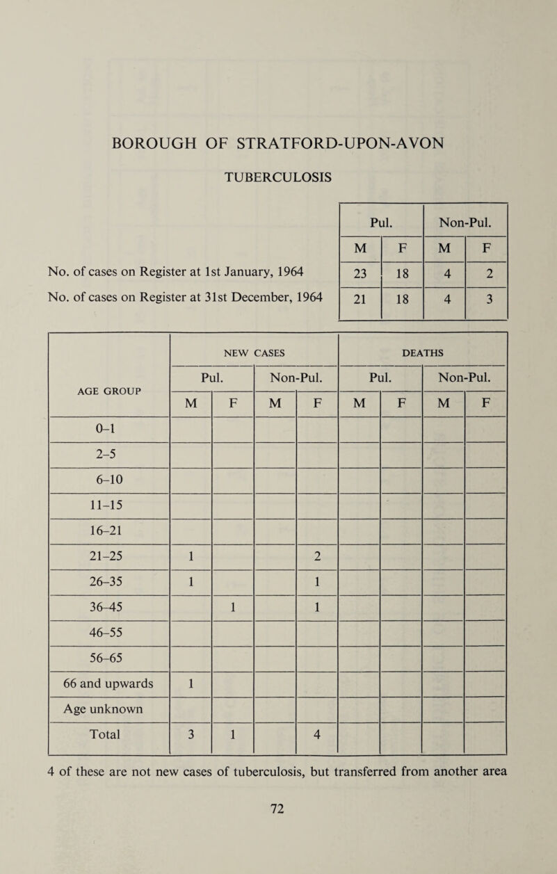 BOROUGH OF STRATFORD-UPON-AVON TUBERCULOSIS No. of cases on Register at 1st January, 1964 No. of cases on Register at 31st December, 1964 Pul. Non-Pul. M F M F 23 18 4 2 21 18 4 3 AGE GROUP NEW CASES DEATHS Pul. Non-Pul. Pul. Non-Pul. M F M F M F M F 0-1 2-5 6-10 11-15 16-21 21-25 1 2 26-35 1 1 36-45 1 1 46-55 56-65 66 and upwards 1 Age unknown Total 3 1 4 4 of these are not new cases of tuberculosis, but transferred from another area