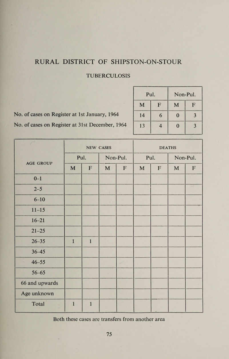 TUBERCULOSIS No. of cases on Register at 1st January, 1964 No. of cases on Register at 31st December, 1964 AGE GROUP NEW CASES DEATHS Pul. Non-Pul. Pul. Non-Pul. M F M F M F M F 0-1 2-5 6-10 11-15 16-21 21-25 26-35 1 1 36-45 46-55 56-65 66 and upwards Age unknown Total 1 1 Pul. Non-Pul. M F M F 14 6 0 3 13 4 0 3 Both these cases are transfers from another area