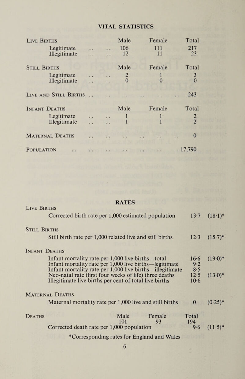 VITAL STATISTICS Live Births Male Female Total Legitimate 106 111 217 Illegitimate 12 11 23 Still Births Male Female Total Legitimate 2 1 3 Illegitimate 0 0 0 Live and Still Births .. .. .. 243 Infant Deaths Male Female Total Legitimate 1 1 2 Illegitimate 1 1 2 Maternal Deaths .. .. 0 Population .. 17,790 Live Births RATES Corrected birth rate per 1,000 estimated population 13-7 (18-1)* Still Births Still birth rate per 1,000 related live and still births 12-3 (15-7)* Infant Deaths Infant mortality rate per 1,000 live births—total 16-6 (19-0)* Infant mortality rate per 1,000 live births—legitimate 9-2 Infant mortality rate per 1,000 live births—illegitimate 8-5 Neo-natal rate (first four weeks of life) three deaths 12-5 (13-0)* Illegitimate live births per cent of total live births 10-6 Maternal Deaths Maternal mortality rate per 1,000 live and still births 0 (0-25)* Deaths Male Female Total 101 93 194 Corrected death rate per 1,000 population 9-6 *Corresponding rates for England and Wales (11-5)*