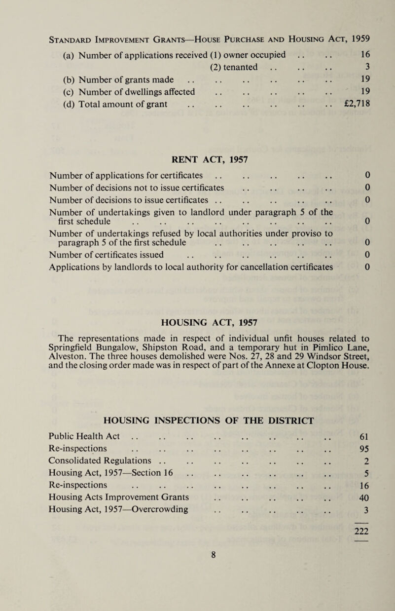 Standard Improvement Grants—House Purchase and Housing Act, 1959 (a) Number of applications received (1) owner occupied .. .. 16 (2) tenanted .. .. .. 3 (b) Number of grants made .. .. .. .. .. .. 19 (c) Number of dwellings affected .. .. .. .. .. 19 (d) Total amount of grant .. .. .. .. .. .. £2,718 RENT ACT, 1957 Number of applications for certificates .. .. .. .. .. 0 Number of decisions not to issue certificates .. .. .. .. 0 Number of decisions to issue certificates .. .. .. .. .. 0 Number of undertakings given to landlord under paragraph 5 of the first schedule .. .. .. .. .. .. .. .. 0 Number of undertakings refused by local authorities under proviso to paragraph 5 of the first schedule .. .. .. .. .. 0 Number of certificates issued .. .. .. .. .. .. 0 Applications by landlords to local authority for cancellation certificates 0 HOUSING ACT, 1957 The representations made in respect of individual unfit houses related to Springfield Bungalow, Shipston Road, and a temporary hut in Pimlico Lane, Alveston. The three houses demolished were Nos. 27, 28 and 29 Windsor Street, and the closing order made was in respect of part of the Annexe at Clopton House. HOUSING INSPECTIONS OF THE DISTRICT Public Health Act .. .. .. .. .. .. .. .. 61 Re-inspections .. .. .. .. .. .. .. .. 95 Consolidated Regulations .. .. .. .. .. .. .. 2 Housing Act, 1957—Section 16 .. .. .. .. .. .. 5 Re-inspections .. .. .. .. .. .. .. .. 16 Housing Acts Improvement Grants .. .. .. .. .. 40 Housing Act, 1957—Overcrowding .. .. .. .. .. 3 222