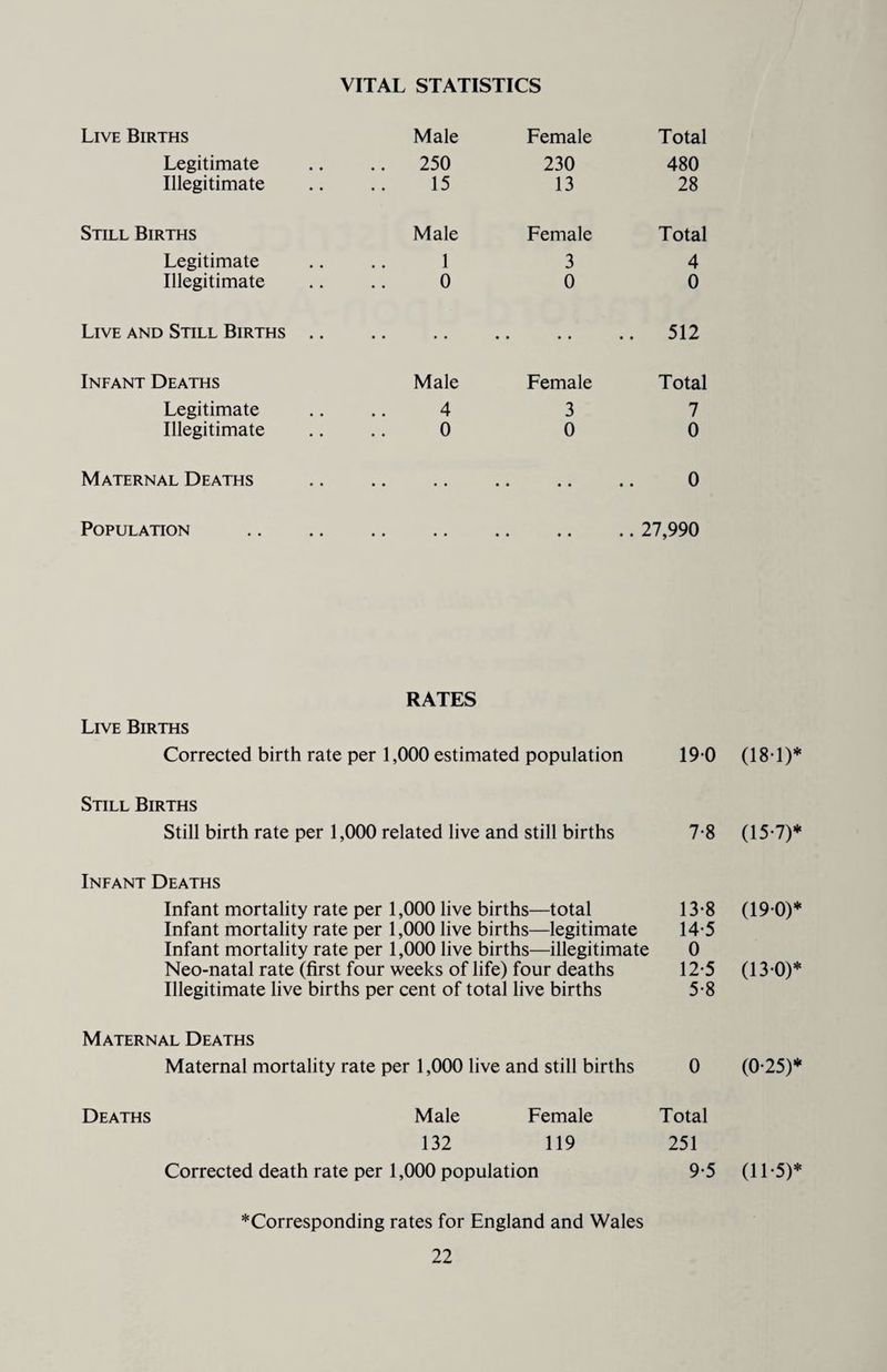 VITAL STATISTICS Live Births Male Female Total Legitimate .. 250 230 480 Illegitimate 15 13 28 Still Births Male Female Total Legitimate 1 3 4 Illegitimate 0 0 0 Live and Still Births .. .. .. .. 512 Infant Deaths Male Female Total Legitimate 4 3 7 Illegitimate 0 0 0 Maternal Deaths • • .. 0 Population .. 27,990 RATES Live Births Corrected birth rate per 1,000 estimated population 190 (181)* Still Births Still birth rate per 1,000 related live and still births 7-8 (15-7)* Infant Deaths Infant mortality rate per 1,000 live births—total 13-8 (19 0)* Infant mortality rate per 1,000 live births—legitimate 14-5 Infant mortality rate per 1,000 live births—illegitimate 0 Neo-natal rate (first four weeks of life) four deaths 12-5 (13-0)* Illegitimate live births per cent of total live births 5-8 Maternal Deaths Maternal mortality rate per 1,000 live and still births 0 (0-25)* Deaths Male Female Total 132 119 251 Corrected death rate per 1,000 population 9-5 (11-5)* *Corresponding rates for England and Wales