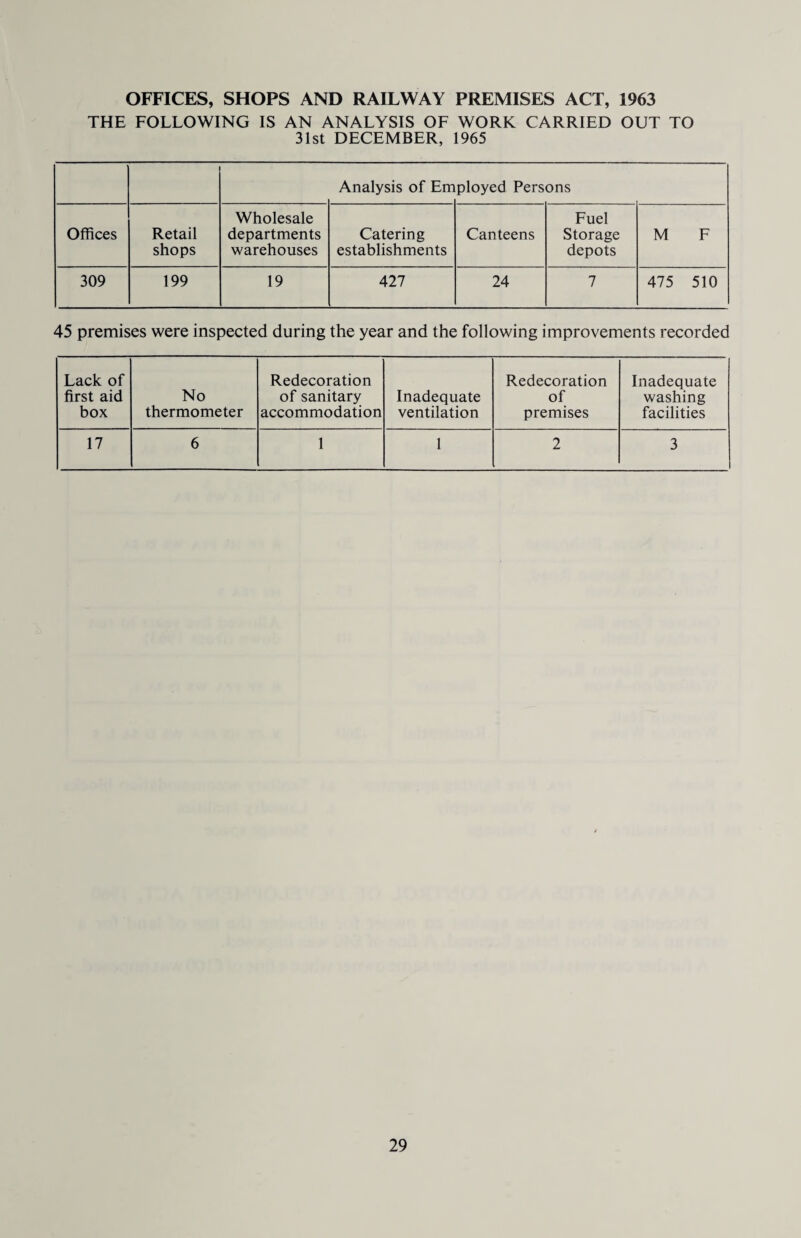 OFFICES, SHOPS AND RAILWAY PREMISES ACT, 1963 THE FOLLOWING IS AN ANALYSIS OF WORK CARRIED OUT TO 31st DECEMBER, 1965 Analysis of Em ployed Persons Offices Retail shops Wholesale departments warehouses Catering establishments Canteens Fuel Storage depots M F 309 199 19 427 24 7 475 510 45 premises were inspected during the year and the following improvements recorded Lack of first aid box No thermometer Redecoration of sanitary accommodation Inadequate ventilation Redecoration of premises Inadequate washing facilities 17 6 1 1 2 3