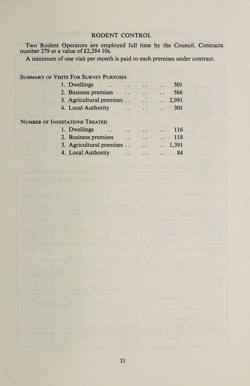 RODENT CONTROL Two Rodent Operators are employed full time by the Council. Contracts number 279 at a value of £2,284 10s. A minimum of one visit per month is paid to each premises under contract. Summary of Visits For Survey Purposes 1. Dwellings .. .. .. .. 501 2. Business premises .. .. .. 566 3. Agricultural premises .. .. .. 2,991 4. Local Authority .. .. .. 301 Number of Infestations Treated 1. Dwellings .116 2. Business premises .. .. .. 118 3. Agricultural premises .. .. .. 1,391 4. Local Authority . 84
