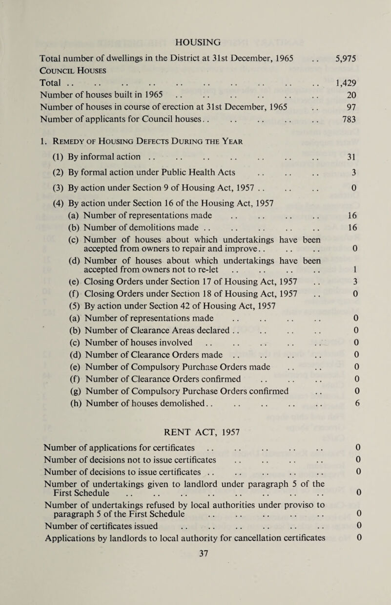 HOUSING Total number of dwellings in the District at 31st December, 1965 .. 5,975 Council Houses Total .. .. .. .. .. .. .. .. .. .. 1,429 Number of houses built in 1965 .. .. .. .. .. .. 20 Number of houses in course of erection at 31st December, 1965 .. 97 Number of applicants for Council houses.. .. .. .. .. 783 1. Remedy of Housing Defects During the Year (1) By informal action .. .. .. .. .. .. .. 31 (2) By formal action under Public Health Acts .. .. .. 3 (3) By action under Section 9 of Housing Act, 1957 .. .. .. 0 (4) By action under Section 16 of the Housing Act, 1957 (a) Number of representations made .. .. .. .. 16 (b) Number of demolitions made .. .. .. .. .. 16 (c) Number of houses about which undertakings have been accepted from owners to repair and improve.. .. .. 0 (d) Number of houses about which undertakings have been accepted from owners not to re-let .. .. .. .. 1 (e) Closing Orders under Section 17 of Housing Act, 1957 .. 3 (f) Closing Orders under Section 18 of Housing Act, 1957 .. 0 (5) By action under Section 42 of Housing Act, 1957 (a) Number of representations made .. .. .. .. 0 (b) Number of Clearance Areas declared .. .. .. .. 0 (c) Number of houses involved .. .. .. .. .. 0 (d) Number of Clearance Orders made .. .. .. .. 0 (e) Number of Compulsory Purchase Orders made .. .. 0 (f) Number of Clearance Orders confirmed .. .. .. 0 (g) Number of Compulsory Purchase Orders confirmed .. 0 (h) Number of houses demolished.. .. .. .. .. 6 RENT ACT, 1957 Number of applications for certificates .. .. .. .. .. 0 Number of decisions not to issue certificates .. .. .. .. 0 Number of decisions to issue certificates .. .. .. .. .. 0 Number of undertakings given to landlord under paragraph 5 of the First Schedule .. .. .. .. .. .. .. .. 0 Number of undertakings refused by local authorities under proviso to paragraph 5 of the First Schedule .. .. .. .. .. 0 Number of certificates issued .. .. .. .. .. .. 0 Applications by landlords to local authority for cancellation certificates 0