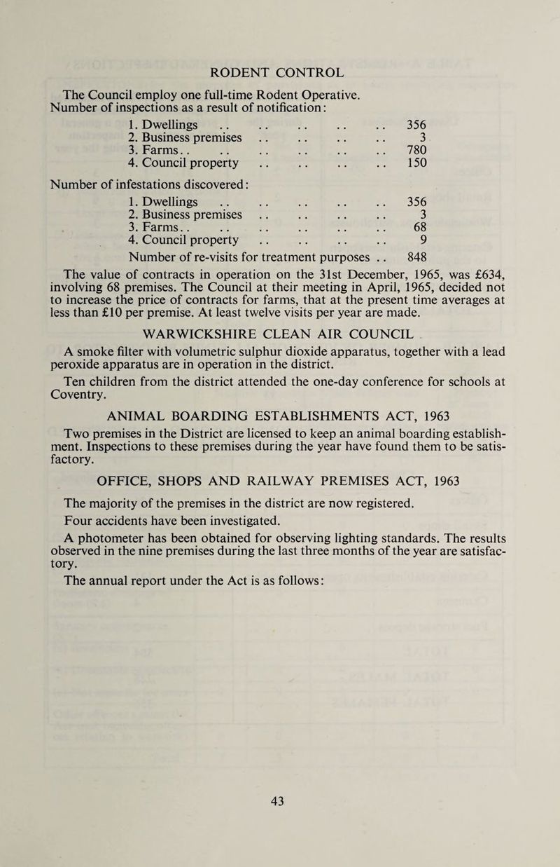 RODENT CONTROL The Council employ one full-time Rodent Operative. Number of inspections as a result of notification: 1. Dwellings 2. Business premises 3. Farms.. 4. Council property 356 3 780 150 Number of infestations discovered: 1. Dwellings 2. Business premises 3. Farms.. 4. Council property 356 3 68 9 Number of re-visits for treatment purposes .. 848 The value of contracts in operation on the 31st December, 1965, was £634, involving 68 premises. The Council at their meeting in April, 1965, decided not to increase the price of contracts for farms, that at the present time averages at less than £10 per premise. At least twelve visits per year are made. WARWICKSHIRE CLEAN AIR COUNCIL A smoke filter with volumetric sulphur dioxide apparatus, together with a lead peroxide apparatus are in operation in the district. Ten children from the district attended the one-day conference for schools at Coventry. ANIMAL BOARDING ESTABLISHMENTS ACT, 1963 Two premises in the District are licensed to keep an animal boarding establish¬ ment. Inspections to these premises during the year have found them to be satis¬ factory. OFFICE, SHOPS AND RAILWAY PREMISES ACT, 1963 The majority of the premises in the district are now registered. Four accidents have been investigated. A photometer has been obtained for observing lighting standards. The results observed in the nine premises during the last three months of the year are satisfac¬ tory. The annual report under the Act is as follows: