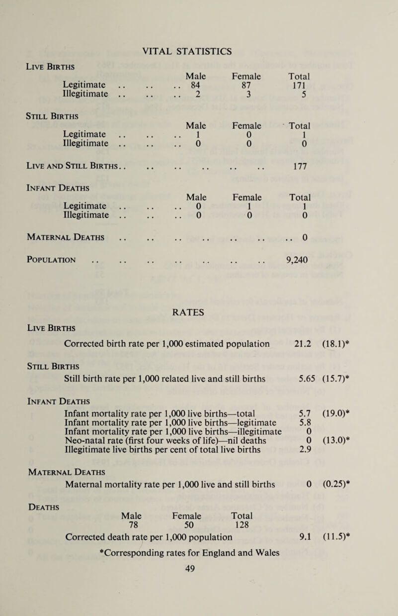 VITAL STATISTICS Live Births Male Female Total Legitimate # # .. 84 87 171 Illegitimate .. .. .. 2 3 5 Still Births Male Female Total Legitimate # # 1 0 1 Illegitimate .. • • .. 0 0 0 Live and Still Births .. • • • • • • • • • • 177 Infant Deaths Male Female Total Legitimate , . .. 0 1 1 Illegitimate .. • • .. 0 0 0 Maternal Deaths • • .. • • • • .. 0 Population 9,240 RATES Live Births Corrected birth rate per 1,000 estimated population 21.2 Still Births Still birth rate per 1,000 related live and still births 5.65 Infant Deaths Infant mortality rate per 1,000 live births—total 5.7 Infant mortality rate per 1,000 live births—legitimate 5.8 Infant mortality rate per 1,000 live births—illegitimate 0 Neo-natal rate (first four weeks of life)—nil deaths 0 Illegitimate live births per cent of total live births 2.9 Maternal Deaths Maternal mortality rate per 1,000 live and still births 0 Deaths Male Female Total 78 50 128 Corrected death rate per 1,000 population 9.1 * Corresponding rates for England and Wales 49 (18.1)* (15.7)* (19.0)* (13.0)* (0.25)* (11.5)*