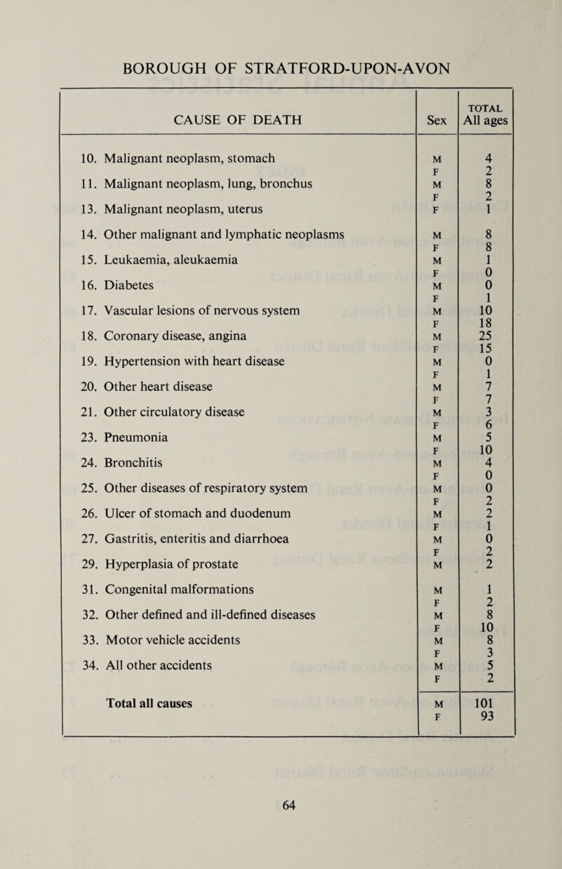 BOROUGH OF STRATFORD-UPON-AVON CAUSE OF DEATH Sex TOTAL All ages 10. Malignant neoplasm, stomach M 4 F 2 11. Malignant neoplasm, lung, bronchus M 8 F 2 13. Malignant neoplasm, uterus F 1 14. Other malignant and lymphatic neoplasms M 8 F 8 15. Leukaemia, aleukaemia M 1 F 0 16. Diabetes M 0 F 1 17. Vascular lesions of nervous system M 10 F 18 18. Coronary disease, angina M 25 F 15 19. Hypertension with heart disease M 0 F 1 20. Other heart disease M 7 F 7 21. Other circulatory disease M 3 F 6 23. Pneumonia M 5 F 10 24. Bronchitis M 4 F 0 25. Other diseases of respiratory system M 0 F 2 26. Ulcer of stomach and duodenum M 2 F 1 27. Gastritis, enteritis and diarrhoea M 0 F 2 29. Hyperplasia of prostate M 2 31. Congenital malformations M 1 F 2 32. Other defined and ill-defined diseases M 8 F 10 33. Motor vehicle accidents M 8 F 3 34. All other accidents M 5 F 2 Total all causes M 101 F 93