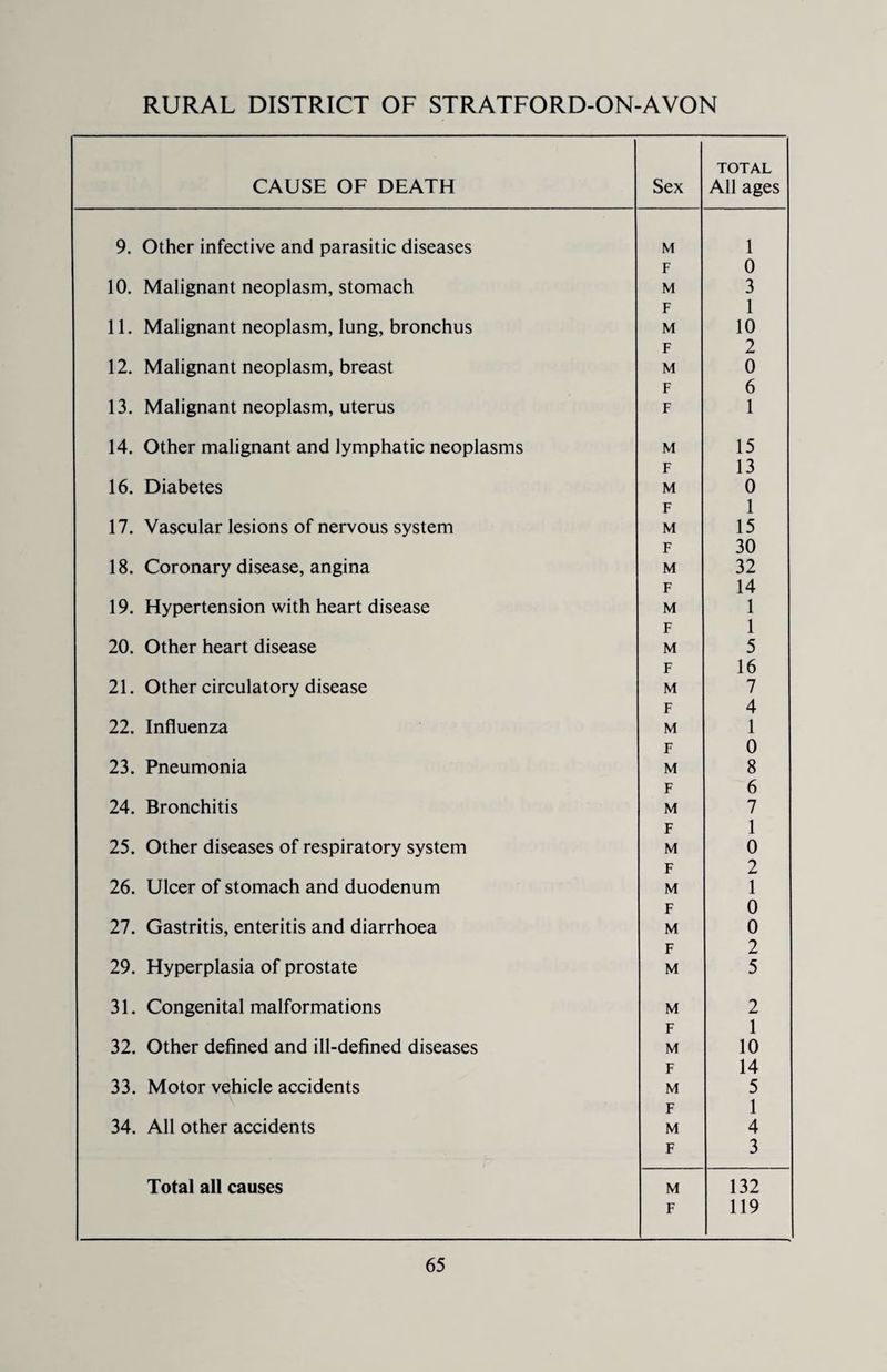CAUSE OF DEATH Sex TOTAL All ages 9. Other infective and parasitic diseases M 1 F 0 10. Malignant neoplasm, stomach M 3 F 1 11. Malignant neoplasm, lung, bronchus M 10 F 2 12. Malignant neoplasm, breast M 0 F 6 13. Malignant neoplasm, uterus F 1 14. Other malignant and lymphatic neoplasms M 15 F 13 16. Diabetes M 0 F 1 17. Vascular lesions of nervous system M 15 F 30 18. Coronary disease, angina M 32 F 14 19. Hypertension with heart disease M 1 F 1 20. Other heart disease M 5 F 16 21. Other circulatory disease M 7 F 4 22. Influenza M 1 F 0 23. Pneumonia M 8 F 6 24. Bronchitis M 7 F 1 25. Other diseases of respiratory system M 0 F 2 26. Ulcer of stomach and duodenum M 1 F 0 27. Gastritis, enteritis and diarrhoea M 0 F 2 29. Hyperplasia of prostate M 5 31. Congenital malformations M 2 F 1 32. Other defined and ill-defined diseases M 10 F 14 33. Motor vehicle accidents M 5 F 1 34. All other accidents M 4 F 3 Total all causes M 132 F 119