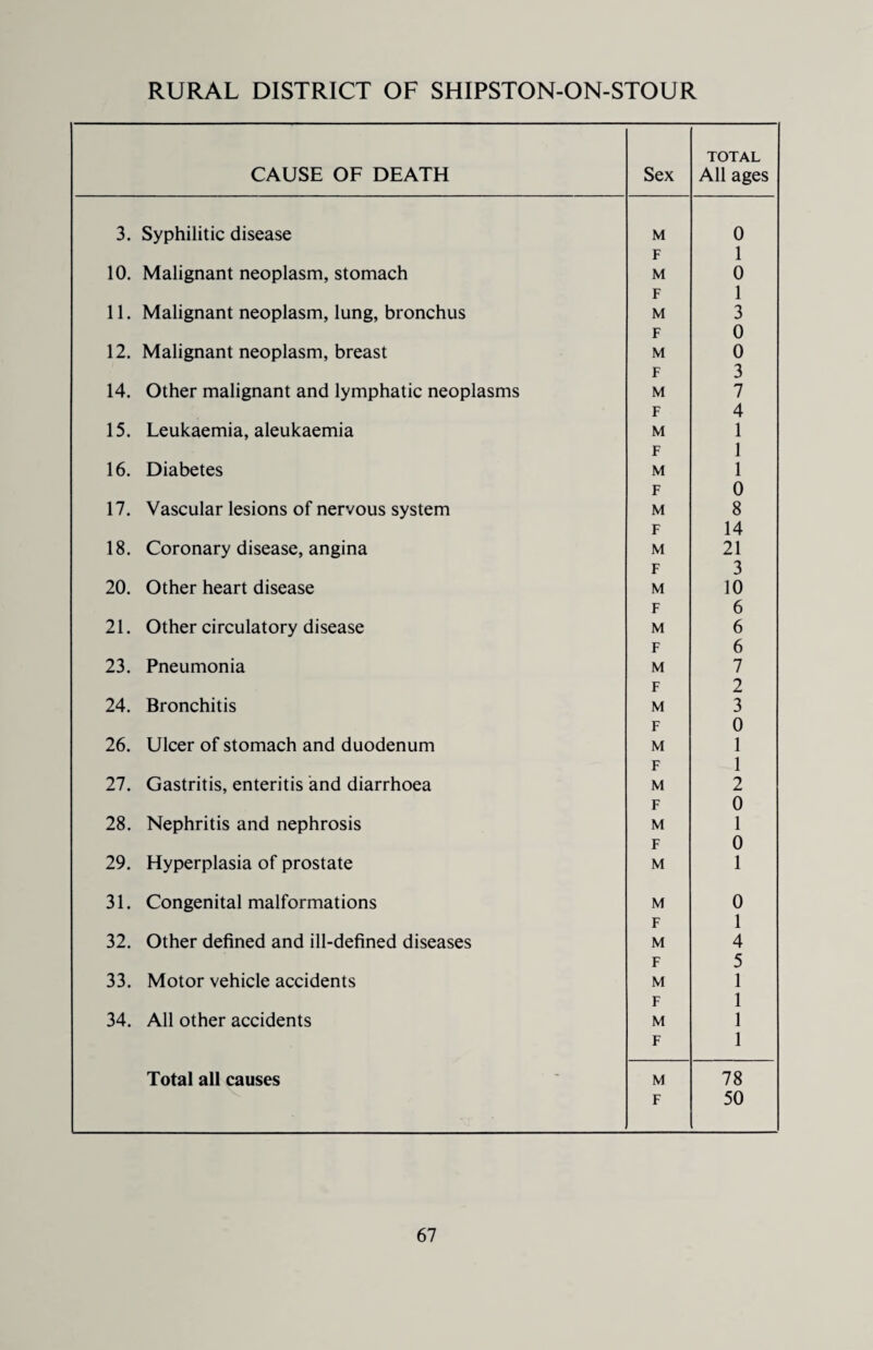 CAUSE OF DEATH Sex TOTAL All ages 3. Syphilitic disease M 0 F 1 10. Malignant neoplasm, stomach M 0 F 1 11. Malignant neoplasm, lung, bronchus M 3 F 0 12. Malignant neoplasm, breast M 0 F 3 14. Other malignant and lymphatic neoplasms M 7 F 4 15. Leukaemia, aleukaemia M 1 F 1 16. Diabetes M 1 F 0 17. Vascular lesions of nervous system M 8 F 14 18. Coronary disease, angina M 21 F 3 20. Other heart disease M 10 F 6 21. Other circulatory disease M 6 F 6 23. Pneumonia M 7 F 2 24. Bronchitis M 3 F 0 26. Ulcer of stomach and duodenum M 1 F 1 27. Gastritis, enteritis and diarrhoea M 2 F 0 28. Nephritis and nephrosis M 1 F 0 29. Hyperplasia of prostate M 1 31. Congenital malformations M 0 F 1 32. Other defined and ill-defined diseases M 4 F 5 33. Motor vehicle accidents M 1 F 1 34. All other accidents M 1 F 1 Total all causes M 78 F 50