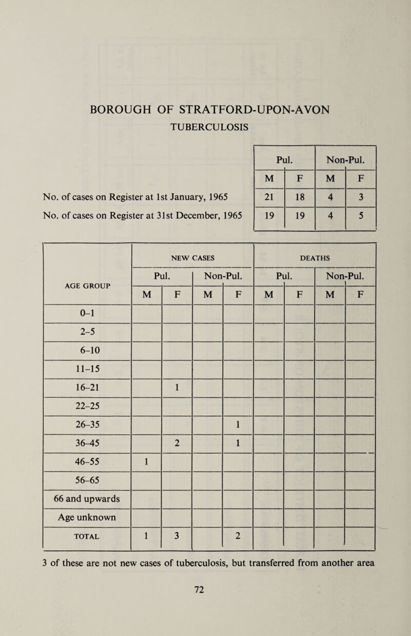BOROUGH OF STRATFORD-UPON-AVON TUBERCULOSIS No. of cases on Register at 1st January, 1965 No. of cases on Register at 31st December, 1965 AGE GROUP NEW CASES DEATHS Pul. Non -Pul. Pi jl. Non -Pul. M F M F M F M F 0-1 2-5 6-10 11-15 16-21 1 22-25 26-35 1 36-45 2 1 46-55 1 56-65 66 and upwards Age unknown TOTAL 1 3 2 3 of these are not new cases of tuberculosis, but transferred from another area Pi ll. Non -Pul. M F M F 21 18 4 3 19 19 4 5