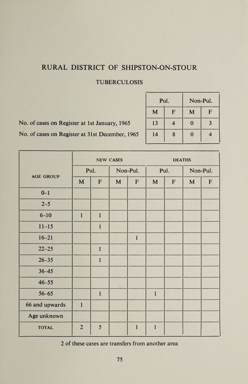 TUBERCULOSIS No. of cases on Register at 1st January, 1965 No. of cases on Register at 31st December, 1965 AGE GROUP NEW Pul. CASES Non -Pul. DEA Pul. ms Non-Pul. M F M F M F M F 0-1 2-5 6-10 1 1 11-15 1 16-21 1 22-25 1 26-35 1 36-45 46-55 56-65 1 1 66 and upwards 1 Age unknown TOTAL 2 5 1 1 2 of these cases are transfers from another area Pi il. Non-Pul. M F M F 13 4 0 3 14 8 0 4