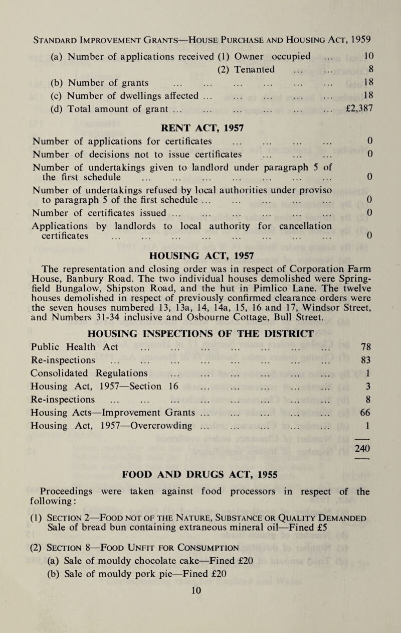 Standard Improvement Grants—House Purchase and Housing Act, 1959 (a) Number of applications received (1) Owner occupied ... 10 (2) Tenanted ... ... 8 (b) Number of grants ... ... ... ... ... ... 18 (c) Number of dwellings affected ... ... ... ... ... 18 (d) Total amount of grant ... ... ... ... ... ... £2,387 RENT ACT, 1957 Number of applications for certificates ... ... ... ... 0 Number of decisions not to issue certificates ... ... ... 0 Number of undertakings given to landlord under paragraph 5 of the first schedule ... ... ... ... ... ... ... 0 Number of undertakings refused by local authorities under proviso to paragraph 5 of the first schedule ... ... ... ... ... 0 Number of certificates issued ... ... ... ... ... ... 0 Applications by landlords to local authority for cancellation certificates ... ... ... ... ... ... ... ... 0 HOUSING ACT, 1957 The representation and closing order was in respect of Corporation Farm House, Banbury Road. The two individual houses demolished were Spring- field Bungalow, Shipston Road, and the hut in Pimlico Lane. The twelve houses demolished in respect of previously confirmed clearance orders were the seven houses numbered 13, 13a, 14, 14a, 15, 16 and 17, Windsor Street, and Numbers 31-34 inclusive and Osbourne Cottage, Bull Street. HOUSING INSPECTIONS OF THE DISTRICT Public Health Act . 78 Re-inspections ... ... ... ... ... ... ... ... 83 Consolidated Regulations ... ... ... ... ... ... 1 Housing Act, 1957—Section 16 ... ... ... ... ... 3 Re-inspections ... ... ... ... ... ... ... ... 8 Housing Acts—Improvement Grants ... ... ... ... ... 66 Housing Act, 1957—Overcrowding. 1 240 FOOD AND DRUGS ACT, 1955 Proceedings were taken against food processors in respect of the following: (1) Section 2—Food not of the Nature, Substance or Quality Demanded Sale of bread bun containing extraneous mineral oil—Fined £5 (2) Section 8—Food Unfit for Consumption (a) Sale of mouldy chocolate cake—Fined £20 (b) Sale of mouldy pork pie—Fined £20