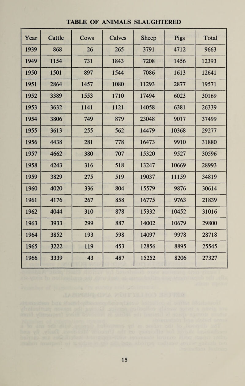 TABLE OF ANIMALS SLAUGHTERED Year Cattle Cows Calves Sheep Pigs Total 1939 868 26 265 3791 4712 9663 1949 1154 731 1843 7208 1456 12393 1950 1501 897 1544 7086 1613 12641 1951 2864 1457 1080 11293 2877 19571 1952 3389 1553 1710 17494 6023 30169 1953 3632 1141 1121 14058 6381 26339 1954 3806 749 879 23048 9017 37499 1955 3613 255 562 14479 10368 29277 1956 4438 281 778 16473 9910 31880 1957 4662 380 707 15320 9527 30596 1958 4243 316 518 13247 10669 28993 1959 3829 275 519 19037 11159 34819 1960 4020 336 804 15579 9876 30614 1961 4176 267 858 16775 9763 21839 1962 4044 310 878 15332 10452 31016 1963 3933 299 887 14002 10679 29800 1964 3852 193 598 14097 9978 28718 1965 3222 119 453 12856 8895 25545 1966 3339 43 487 15252 8206 27327