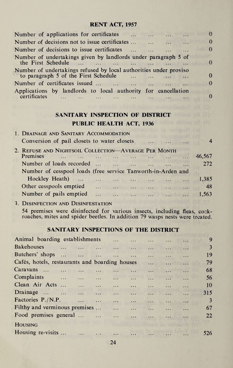 RENT ACT, 1957 Number of applications for certificates ... ... ... ... 0 Number of decisions not to issue certificates ... ... ... ... 0 Number of decisions to issue certificates ... ... ... ... 0 Number of undertakings given by landlords under paragraph 5 of the First Schedule ... ... ... ... ... ... ... 0 Number of undertakings refused by local authorities under proviso to paragraph 5 of the First Schedule ... ... ... ... 0 Number of certificates issued ... ... ... ... ... ... 0 Applications by landlords to local authority for cancellation certificates ... ... ... ... ... ... ... ... 0 SANITARY INSPECTION OF DISTRICT PUBLIC HEALTH ACT, 1936 1. Drainage and Sanitary Accommodation Conversion of pail closets to water closets ... ... ... 4 2. Refuse and Nightsoil Collection—Average Per Month Premises ... ... ... ... ... ... ... ... 46,567 Number of loads recorded ... ... ... ... ... ... 272 Number of cesspool loads (free service Tanworth-in-Arden and Hockley Heath) ... ... ... ... ... ... ... 1,385 Other cesspools emptied ... ... ... ... ... ... 48 Number of pails emptied ... ... ... ... ... ... 1,563 3. Disinfection and Disinfestation 54 premises were disinfected for various insects, including fleas, cock¬ roaches, mites and spider beetles. In addition 79 wasps nests were treated. SANITARY INSPECTIONS OF THE DISTRICT Animal boarding establishments ... ... ... ... ... 9 Bakehouses ... ... ... ... ... ... ... ... 3 Butchers’ shops ... ... ... ... ... ... ... ... 19 Cafes, hotels, restaurants and boarding houses ... ... ... 79 Caravans ... ... ... ... ... ... ... ... ... 68 Complaints ... ... ... ... ... ... ... ... 56 Clean Air Acts ... ... ... ... ... ... ... ... 10 Drainage ... 315 Factories P./N.P. ... ... ... ... ... ... ... 3 Filthy and verminous premises ... ... ... ... ... ... 67 Food premises general ... ... ... ... ... ... ... 22 Housing Housing re-visits ... ... . . ... ... ... ... ... 526