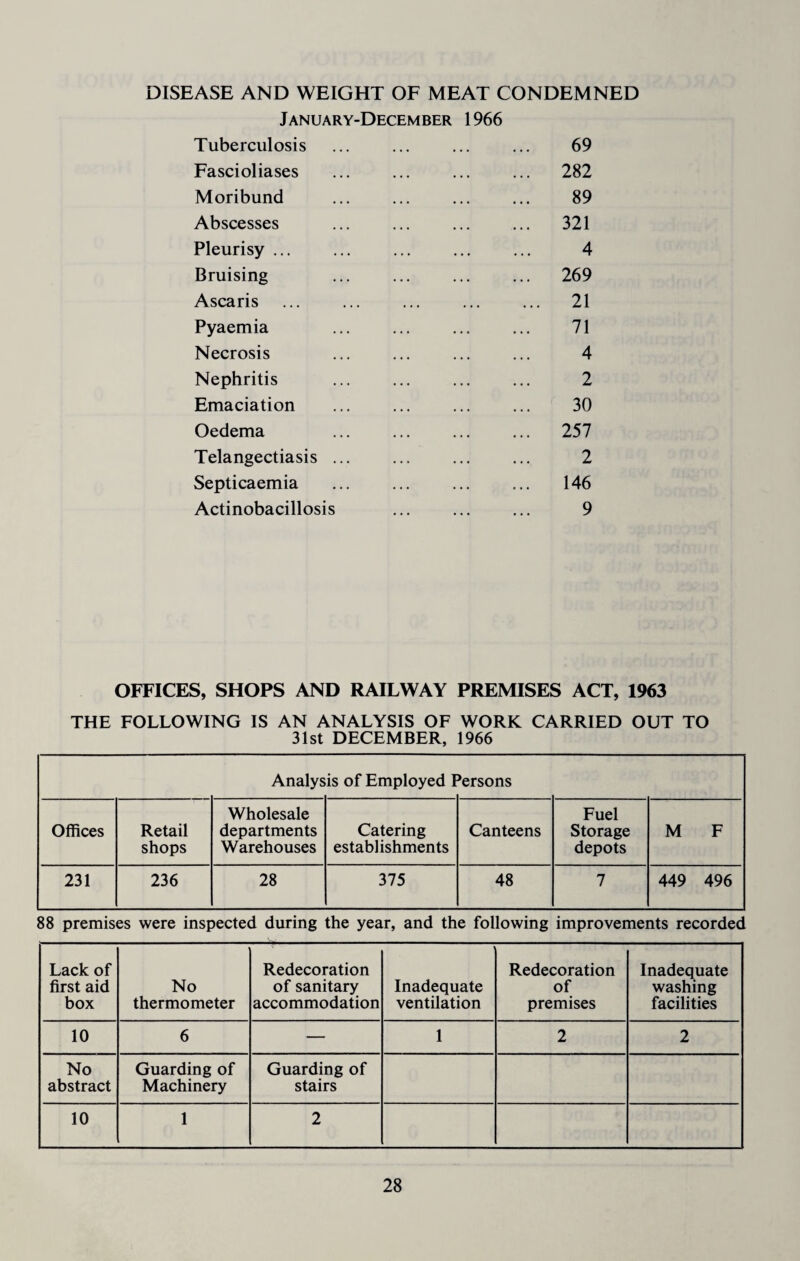 DISEASE AND WEIGHT OF MEAT CONDEMNED January-December 1966 Tuberculosis ... ... ... ... 69 Fascioliases ... ... ... ... 282 Moribund ... ... ... ... 89 Abscesses ... ... ... ... 321 Pleurisy ... ... ... ... ... 4 Bruising ... ... ... ... 269 Ascaris ... ... ... ... ... 21 Pyaemia ... ... ... ... 71 Necrosis ... ... ... ... 4 Nephritis ... ... ... ... 2 Emaciation ... ... ... ... 30 Oedema . 257 Telangectiasis ... ... ... ... 2 Septicaemia . 146 Actinobacillosis ... ... ... 9 OFFICES, SHOPS AND RAILWAY PREMISES ACT, 1963 THE FOLLOWING IS AN ANALYSIS OF WORK CARRIED OUT TO 31st DECEMBER, 1966 Analys is of Employed I Arsons Offices Retail shops Wholesale departments Warehouses Catering establishments Canteens Fuel Storage depots M F 231 236 28 375 48 7 449 496 88 premises were inspected during the year, and the following improvements recorded Lack of first aid box No thermometer Redecoration of sanitary accommodation Inadequate ventilation Redecoration of premises Inadequate washing facilities 10 6 — 1 2 2 No abstract Guarding of Machinery Guarding of stairs 10 1 2