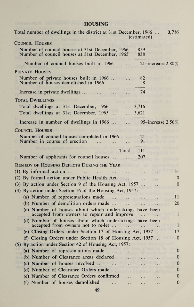 HOUSING Total number of dwellings in the district at 31st December, 1966 ... 3,716 (estimated) Council Houses Number of council houses at 31st December, 1966 859 Number of council houses at 31st December, 1965 838 Number of council houses built in 1966 ... 21-increase 2.80% Private Houses Number of private houses built in 1966 ... ... 82 Number of houses demolished in 1966 ... ... 8 Increase in private dwellings ... ... ... ... 74 Total Dwellings Total dwellings at 31st December, 1966 ... ... 3,716 Total dwellings at 31st December, 1965 ... ... 3,621 Increase in number of dwellings in 1966 ... ... 95-increase 2.56% Council Houses Number of council houses completed in 1966 ... 21 Number in course of erection ... ... ... 91 Total 111 Number of applicants for council houses ... ... 207 Remedy of Housing Defects During the Year (1) By informal action ... ... ... ... ... ... ... 31 (2) By formal action under Public Health Act ... ... ... 0 (3) By action under Section 9 of the Housing Act, 1957 ... ... 0 (4) By action under Section 16 of the Housing Act, 1957: (a) Number of representations made ... ... ... ... 11 (b) Number of demolition orders made ... ... ... ... 20 (c) Number of houses about which undertakings have been accepted from owners to repair and improve ... ... 1 (d) Number of houses about which undertakings have been accepted from owners not to re-let ... ... ... ... 1 (e) Closing Orders under Section 17 of Housing Act, 1957 ... 17 (f) Closing Orders under Section 18 of Housing Act, 1957 ... 0 (5) By action under Section 42 of Housing Act, 1957: (a) Number of representations made ... ... ... ... 0 (b) Number of Clearance areas declared ... ... ... 0 (c) Number of houses involved ... ... ... ... ... 0 (d) Number of Clearance Orders made ... ... ... ... 0 (e) Number of Clearance Orders confirmed ... ... ... 0 (f) Number of houses demolished ... ... ... ... 0